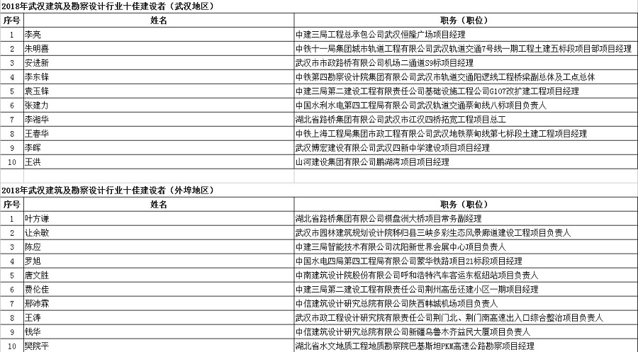2018年武漢建筑及勘察設計行業勞動競賽“雙十佳”評選結果