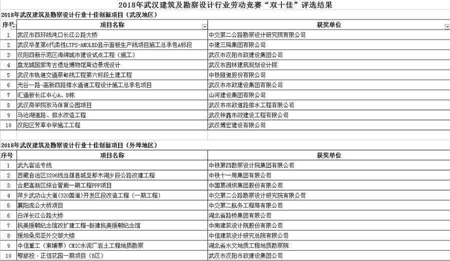 2018年武漢建筑及勘察設計行業勞動競賽“雙十佳”評選結果