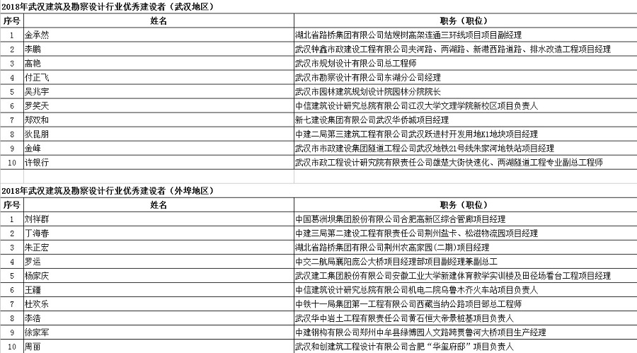 2018年武漢建筑及勘察設計行業勞動競賽“雙十佳”評選結果