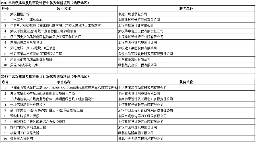 2018年武漢建筑及勘察設計行業勞動競賽“雙十佳”評選結果