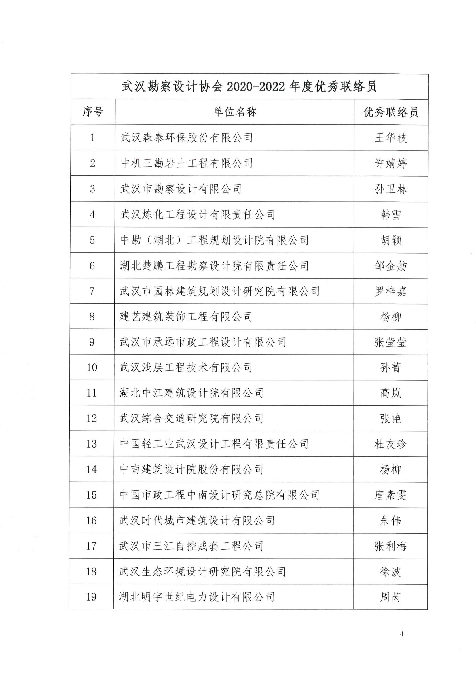 關于武漢勘察設計協會2020-2022年度優秀會員單位、優秀聯絡員評選結果的公告