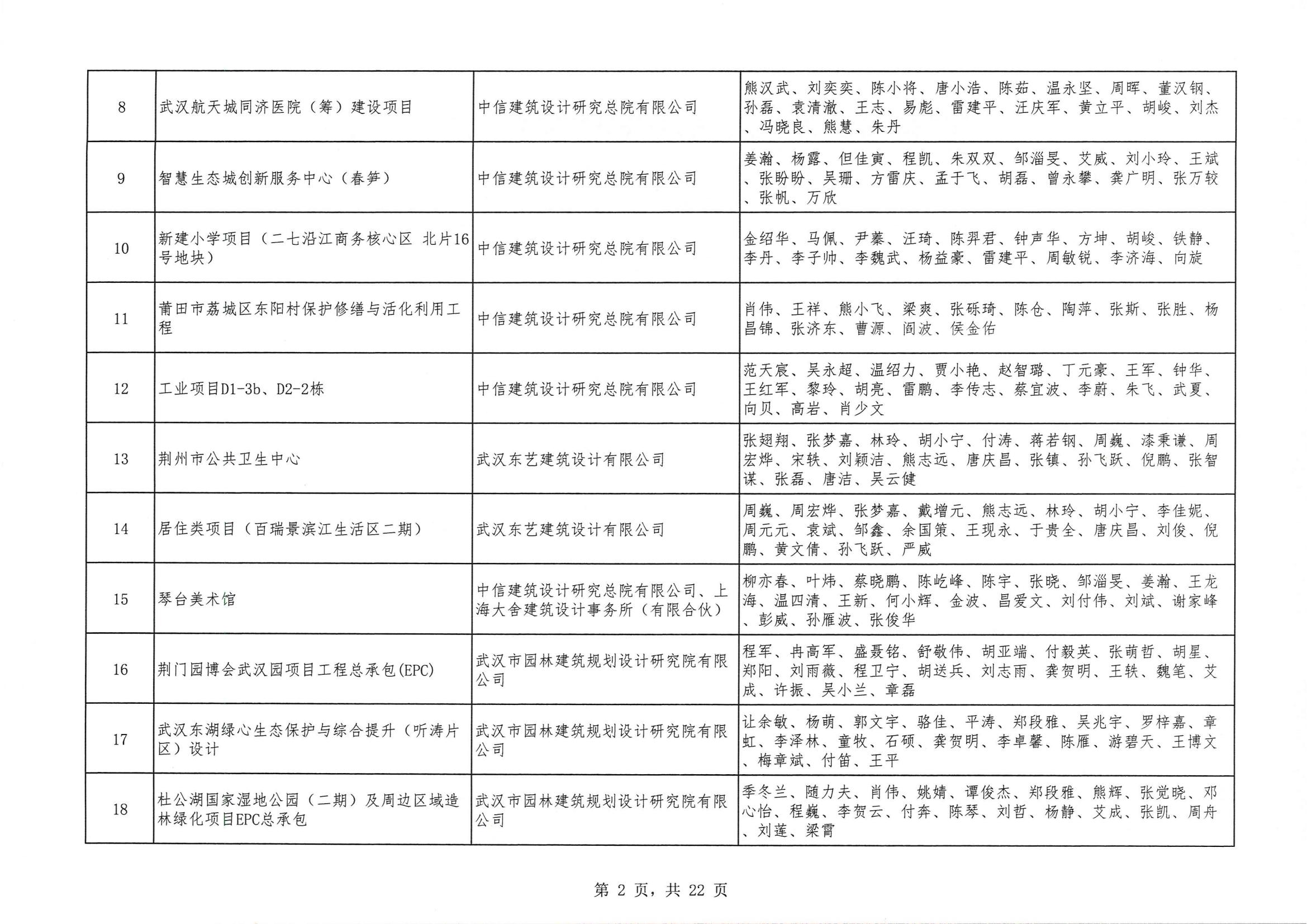 關于 “ 2023年度武漢地區優秀勘察設計獎評選活動 ” 結果的公告
