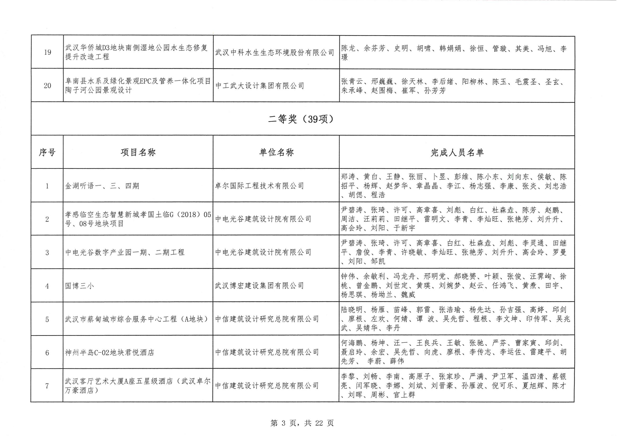 關于 “ 2023年度武漢地區優秀勘察設計獎評選活動 ” 結果的公告