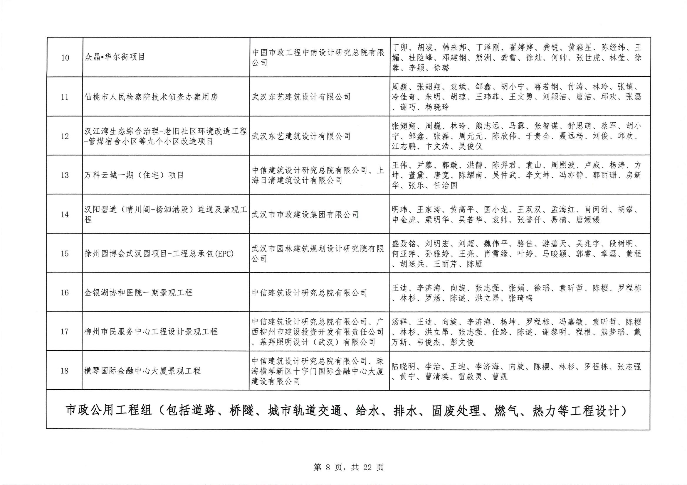 關于 “ 2023年度武漢地區優秀勘察設計獎評選活動 ” 結果的公告