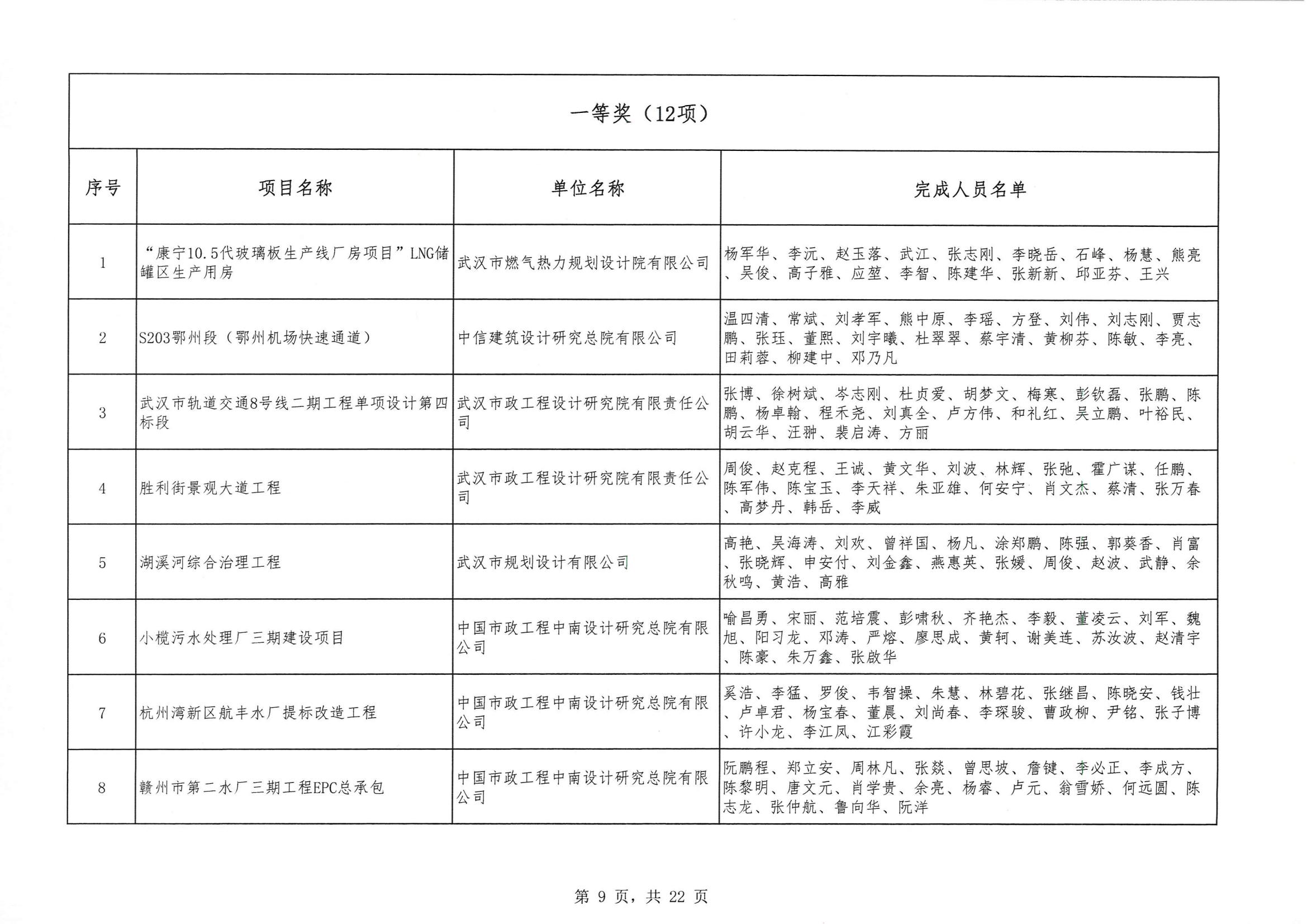 關于 “ 2023年度武漢地區優秀勘察設計獎評選活動 ” 結果的公告