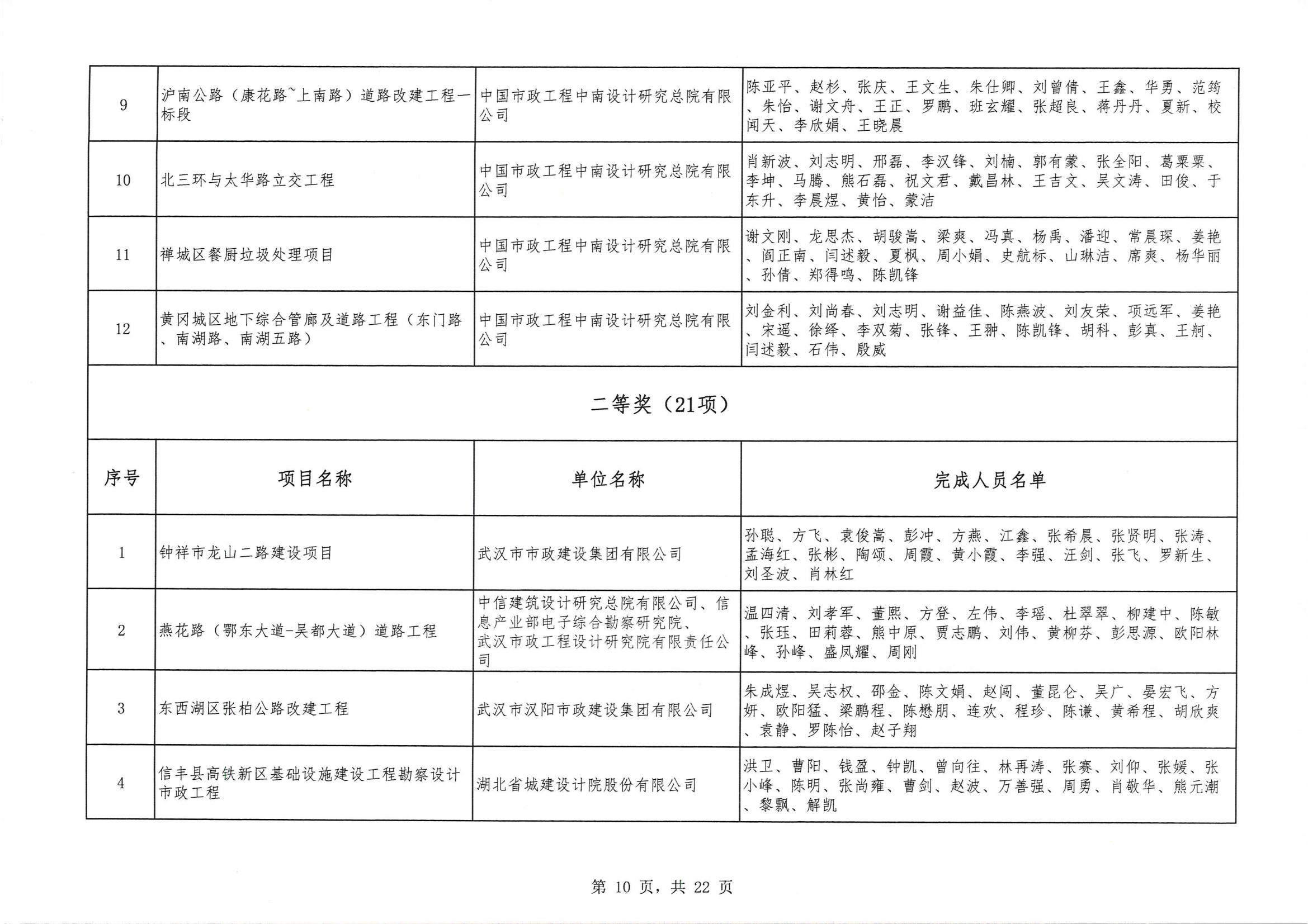 關于 “ 2023年度武漢地區優秀勘察設計獎評選活動 ” 結果的公告