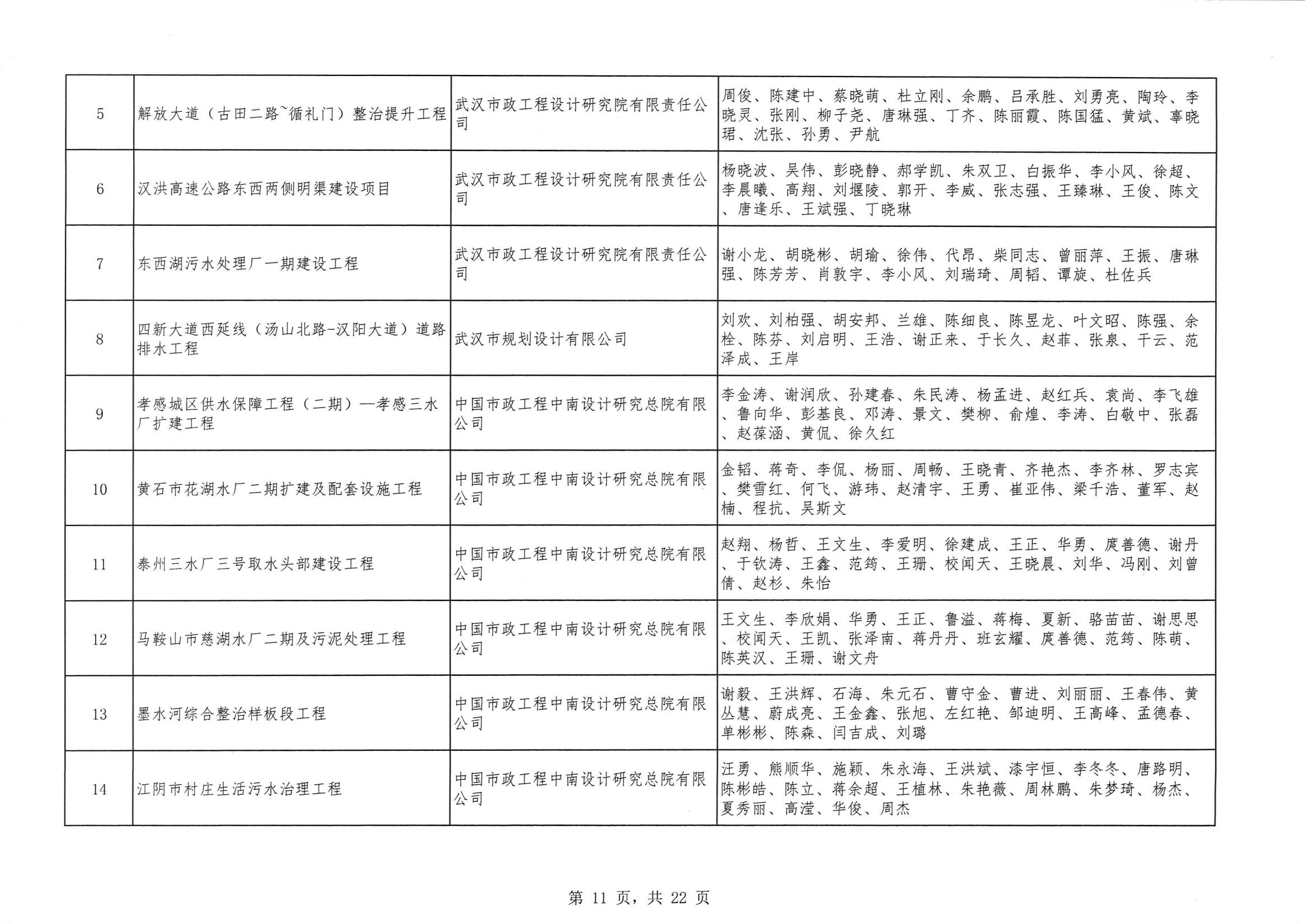 關于 “ 2023年度武漢地區優秀勘察設計獎評選活動 ” 結果的公告