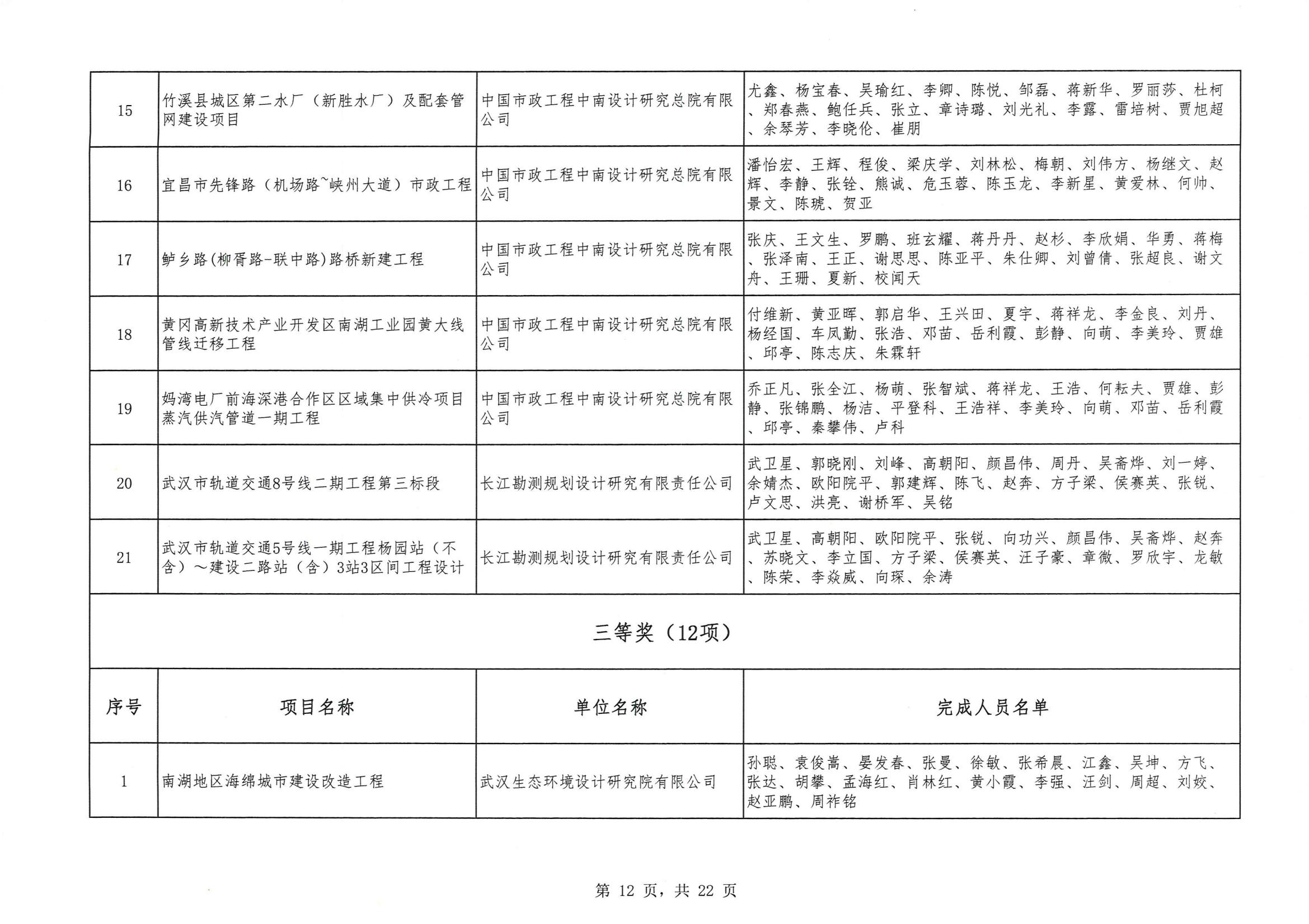關于 “ 2023年度武漢地區優秀勘察設計獎評選活動 ” 結果的公告