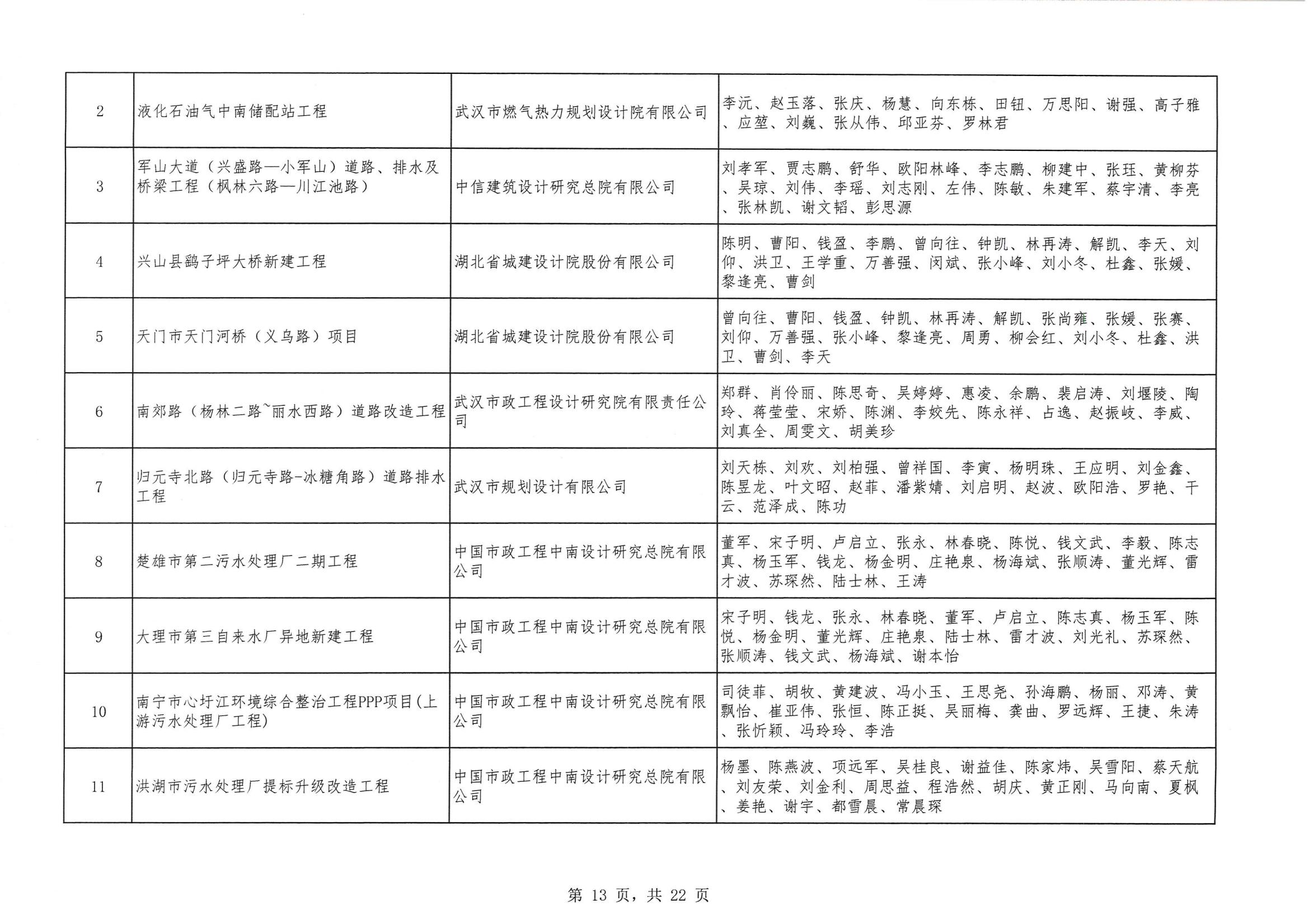 關于 “ 2023年度武漢地區優秀勘察設計獎評選活動 ” 結果的公告
