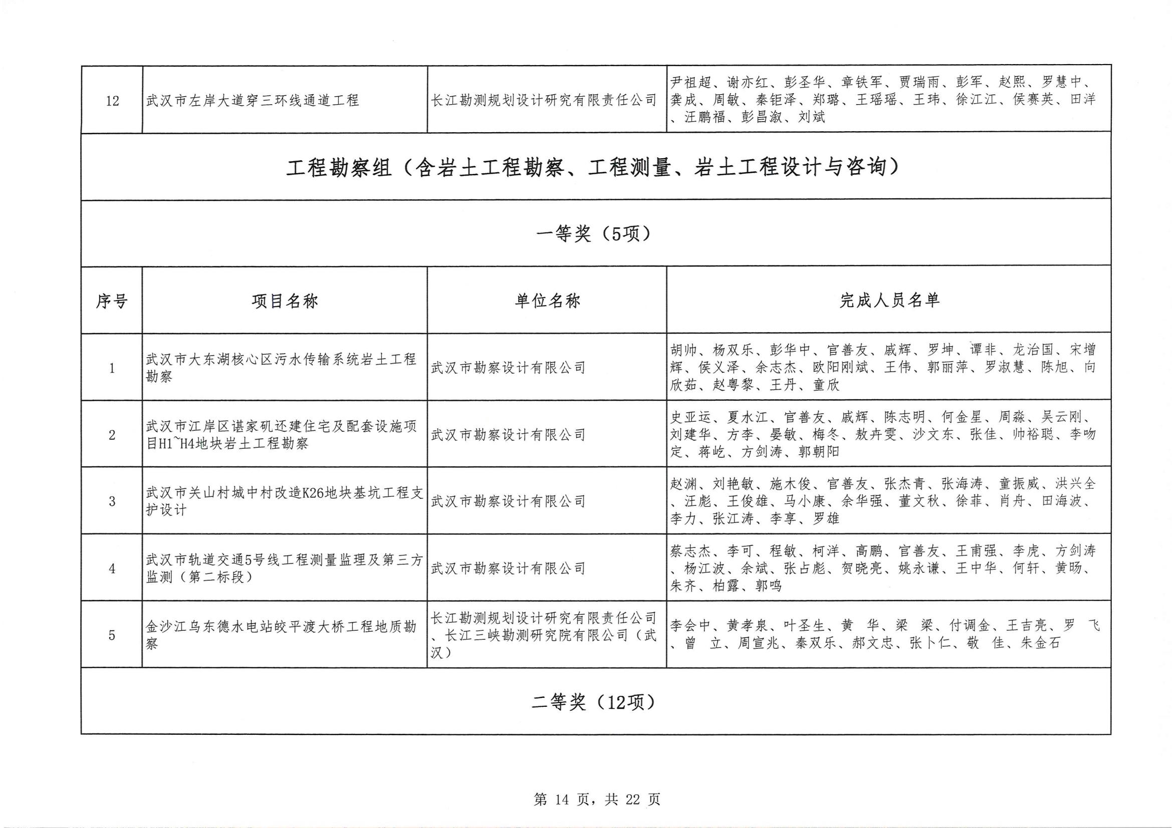 關于 “ 2023年度武漢地區優秀勘察設計獎評選活動 ” 結果的公告