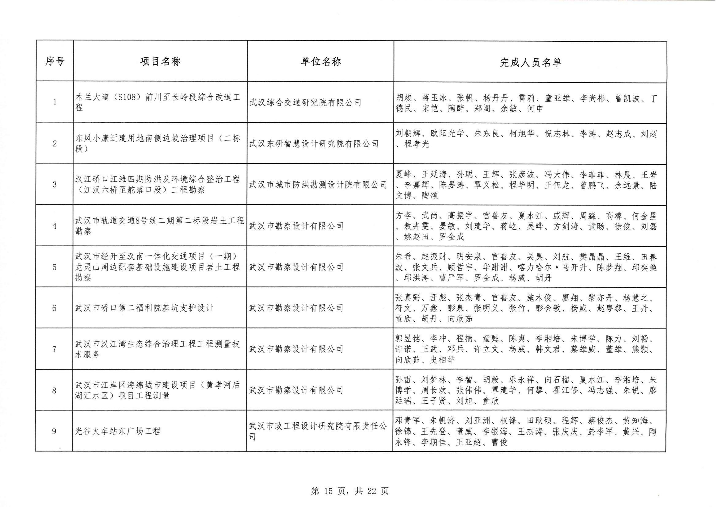 關于 “ 2023年度武漢地區優秀勘察設計獎評選活動 ” 結果的公告