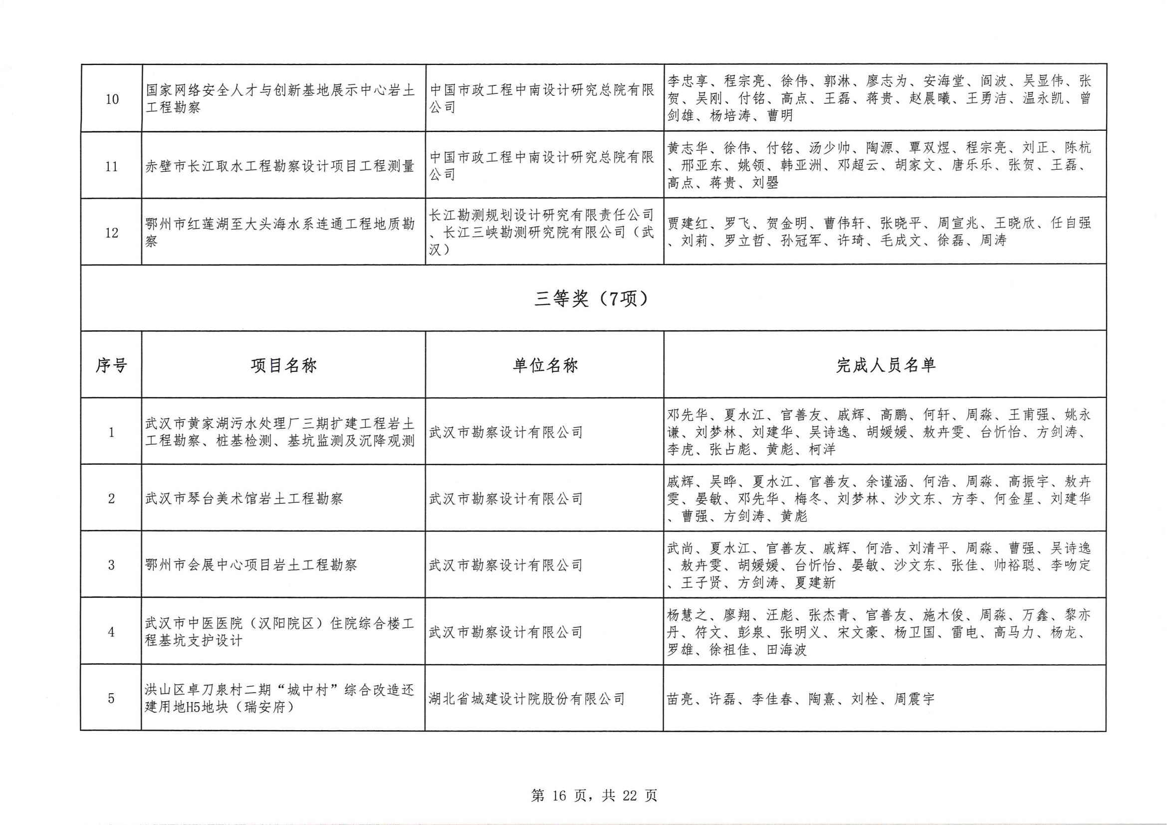 關于 “ 2023年度武漢地區優秀勘察設計獎評選活動 ” 結果的公告
