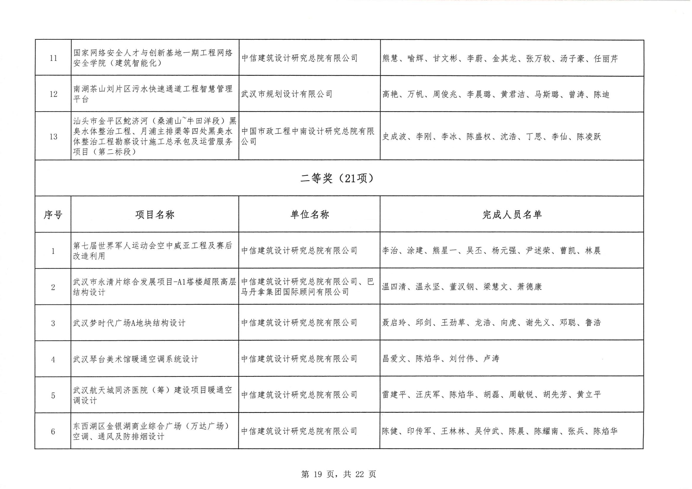 關于 “ 2023年度武漢地區優秀勘察設計獎評選活動 ” 結果的公告