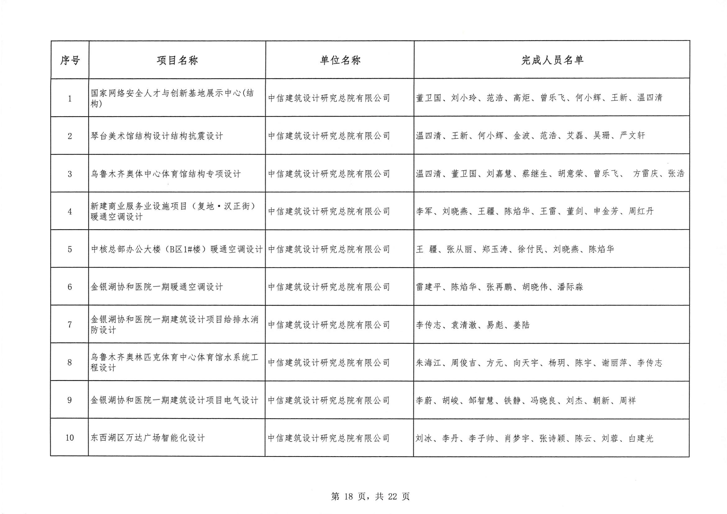 關于 “ 2023年度武漢地區優秀勘察設計獎評選活動 ” 結果的公告