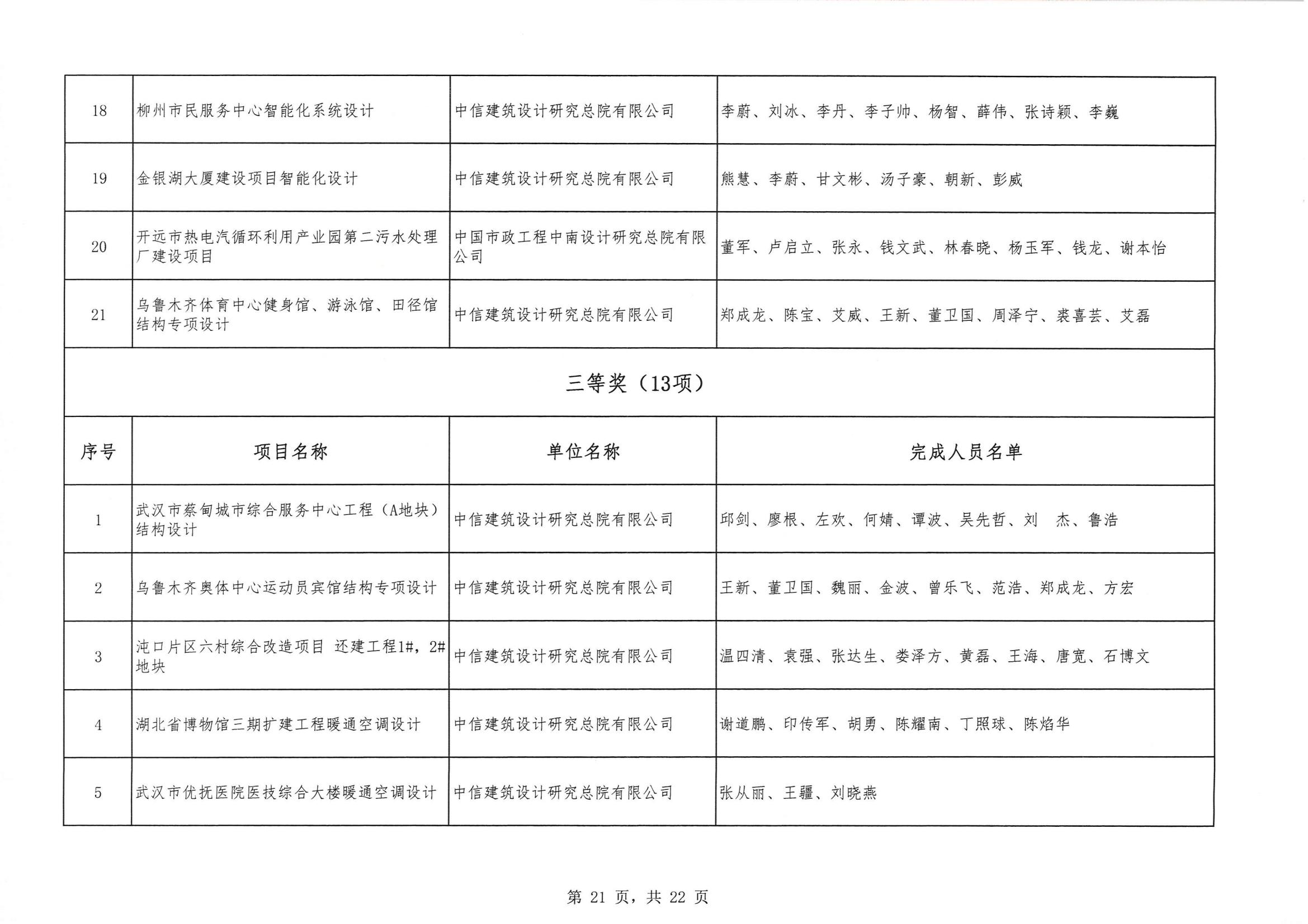 關于 “ 2023年度武漢地區優秀勘察設計獎評選活動 ” 結果的公告