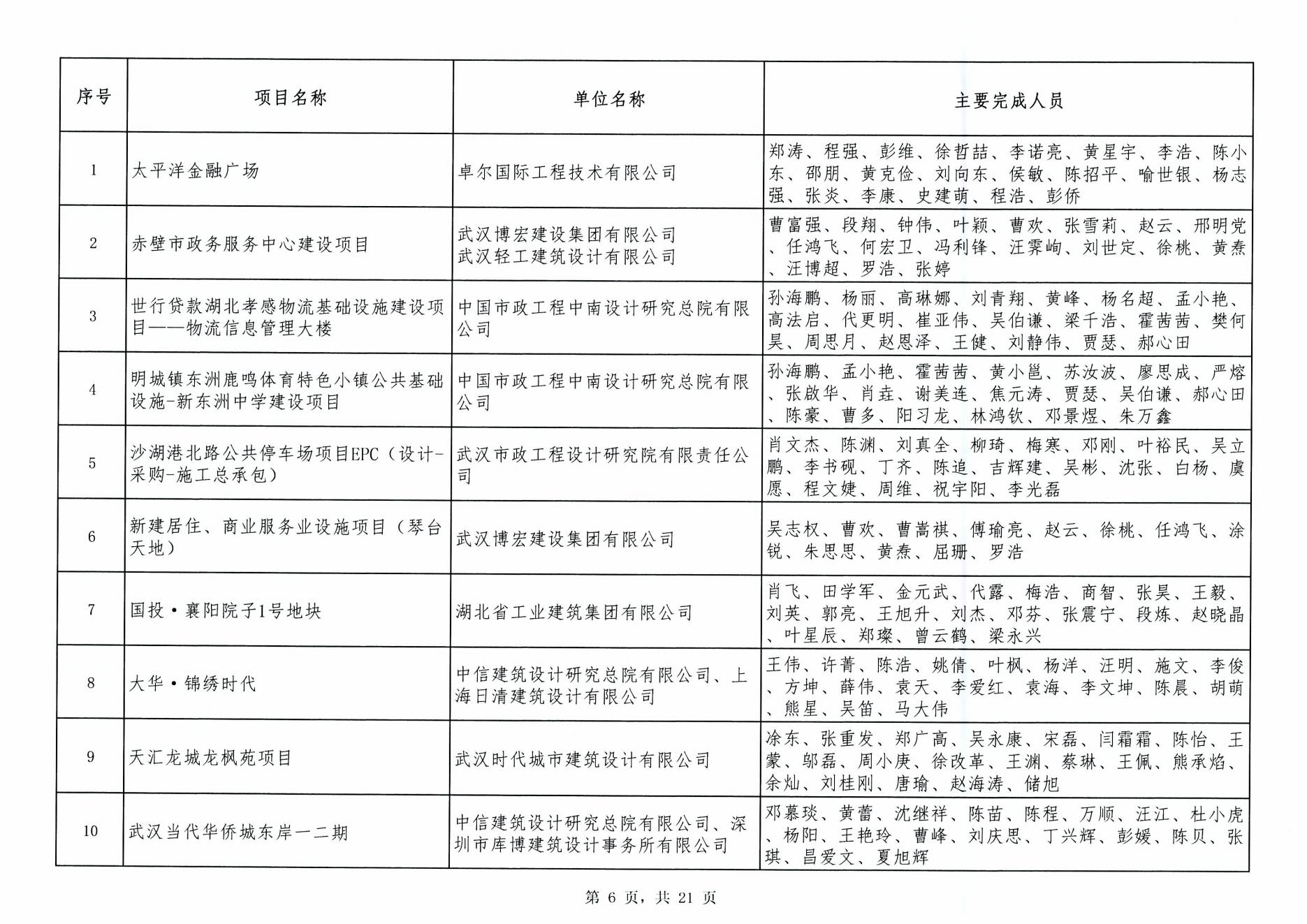 關于“2024年度武漢地區勘察設計成果評價活動”成果公示