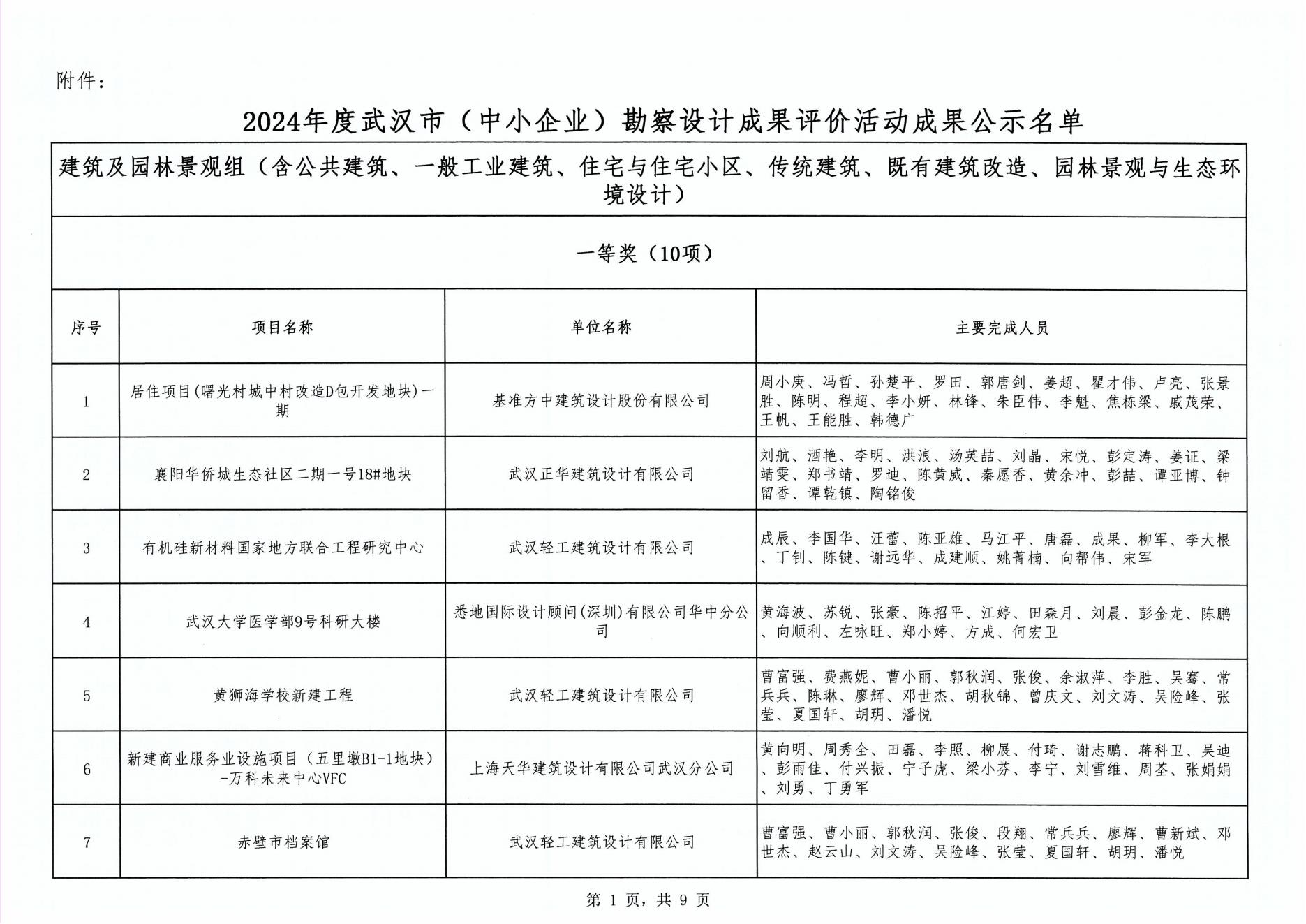 關于“2024年度武漢市(中小企業)勘察設計成果評價活動”成果公示