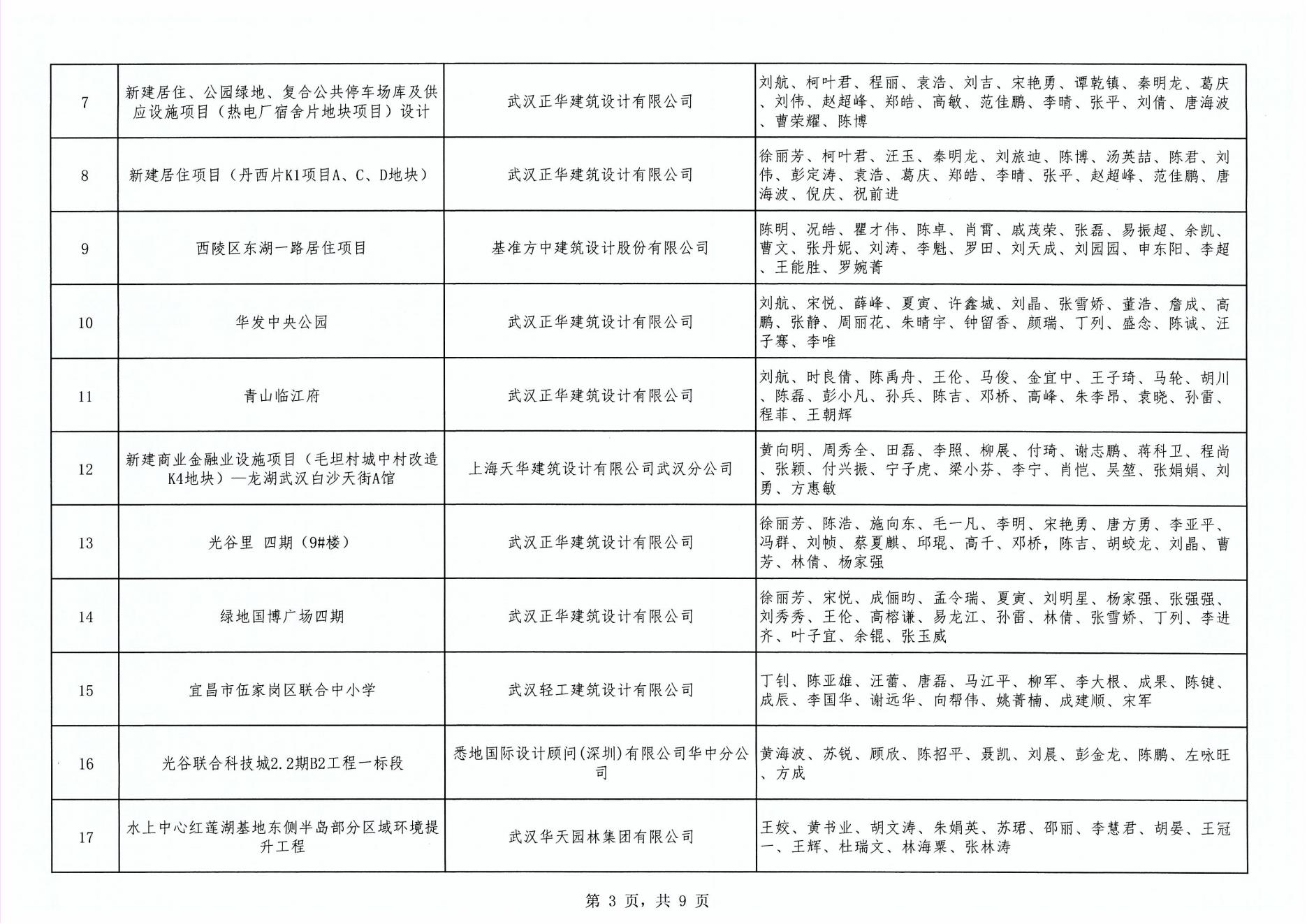 關于“2024年度武漢市(中小企業)勘察設計成果評價活動”成果公示