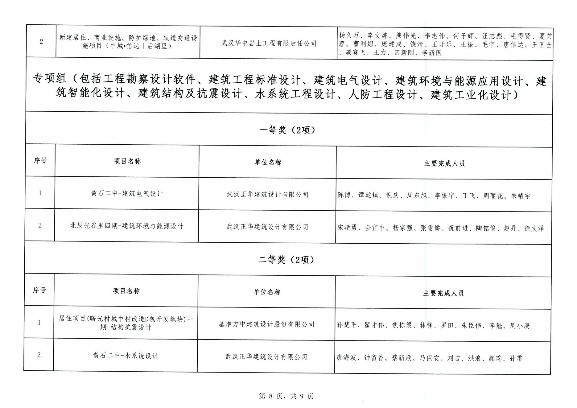 關于“2024年度武漢市(中小企業)勘察設計成果評價活動”成果公示