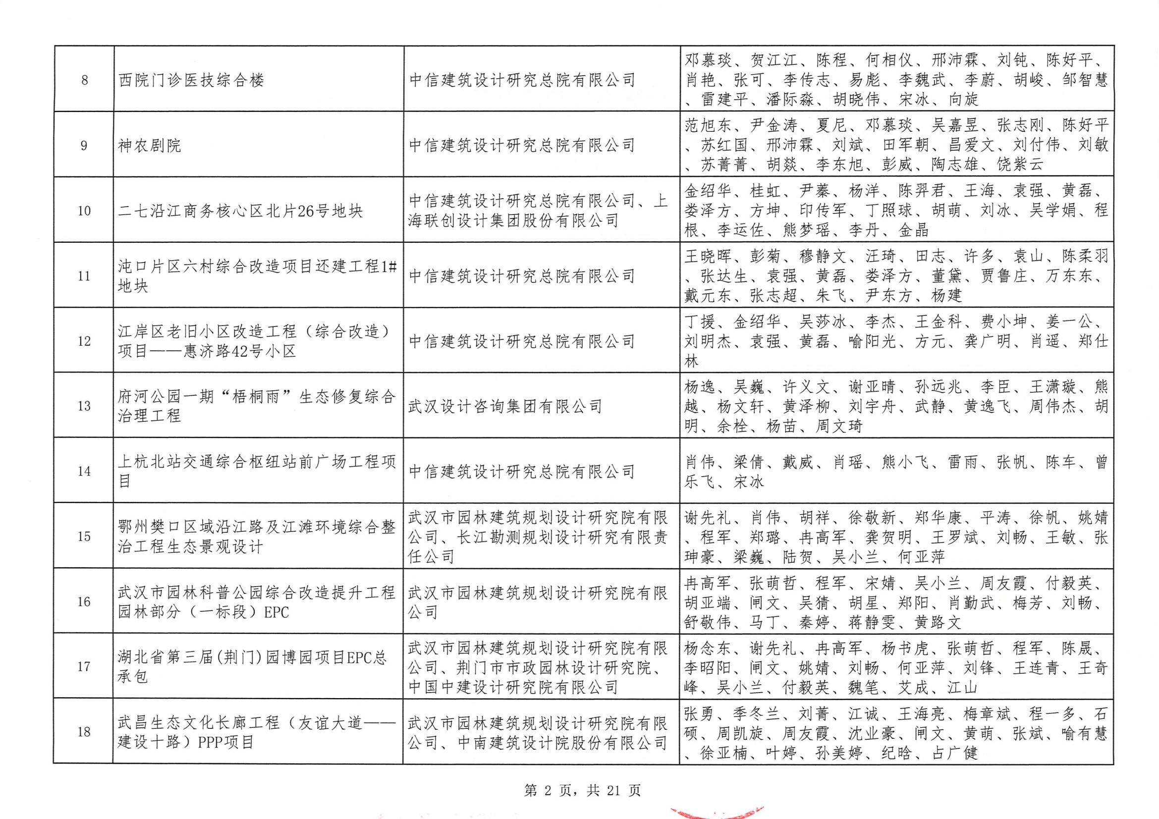 關于“2024年度武漢地區勘察設計成果評價活動”結果的公告