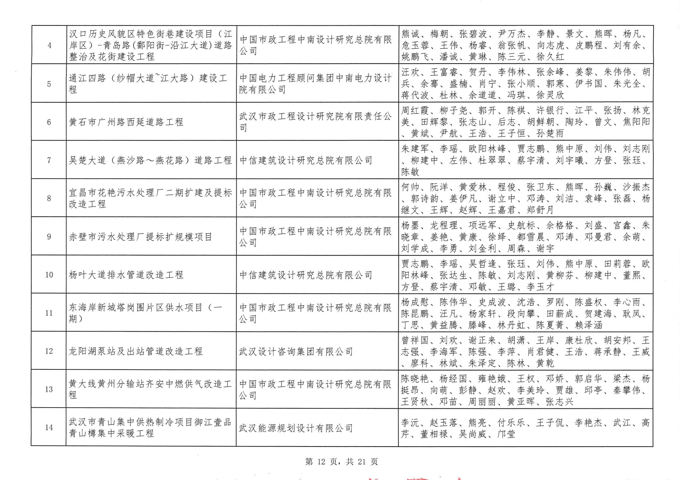關于“2024年度武漢地區勘察設計成果評價活動”結果的公告