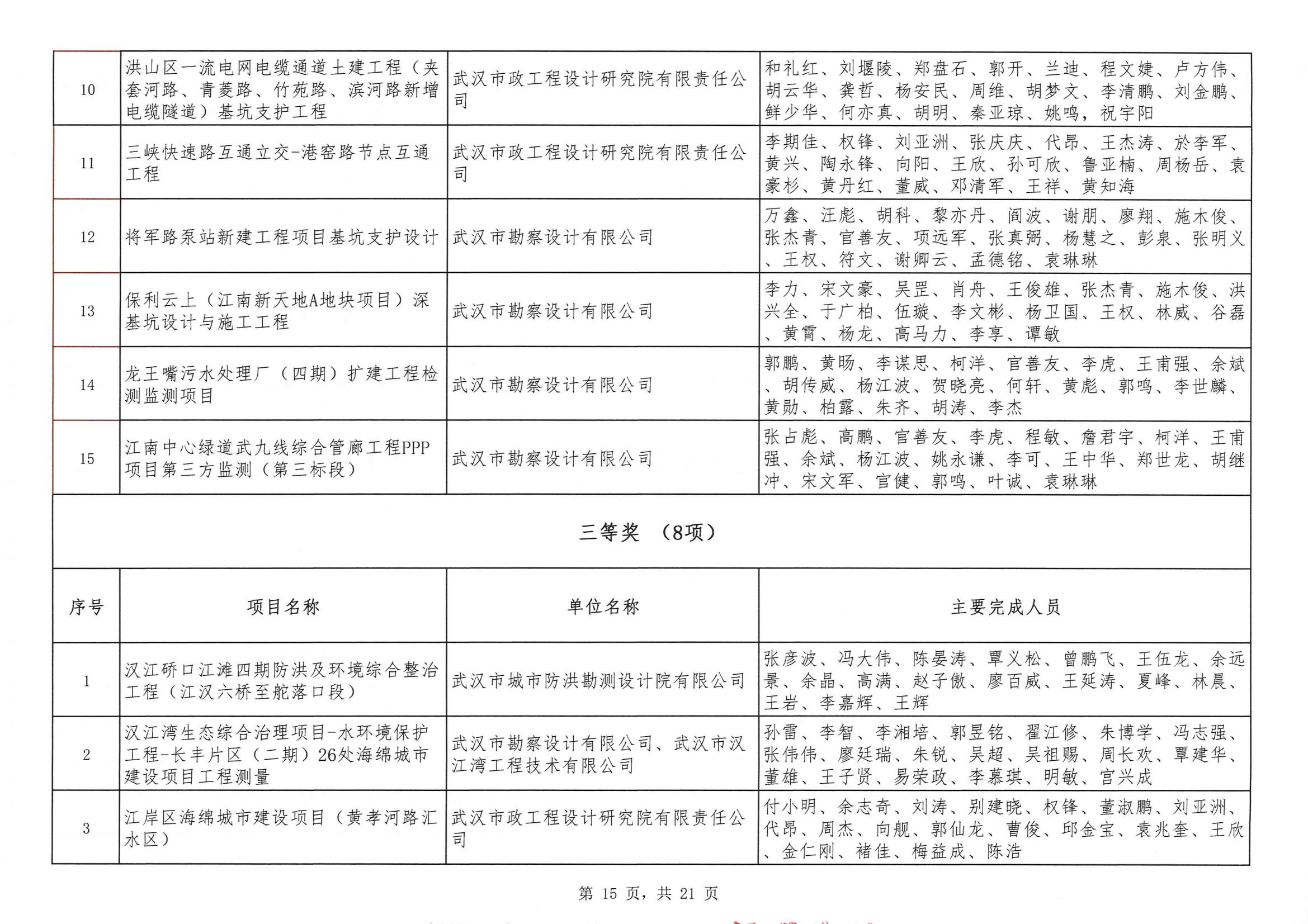 關于“2024年度武漢地區勘察設計成果評價活動”結果的公告