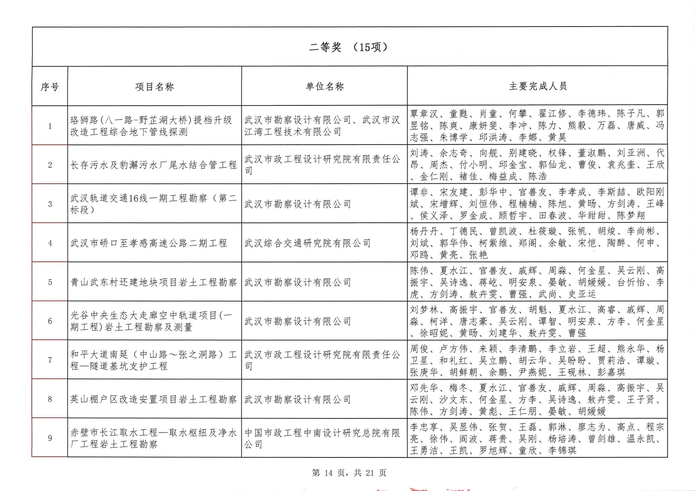 關于“2024年度武漢地區勘察設計成果評價活動”結果的公告