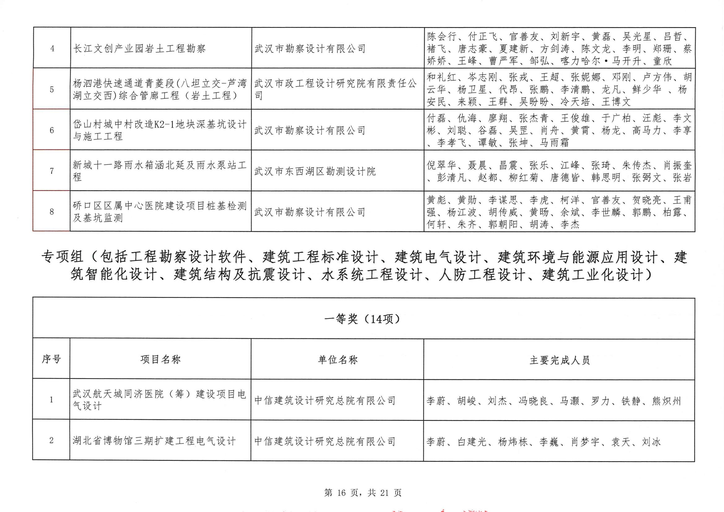 關于“2024年度武漢地區勘察設計成果評價活動”結果的公告