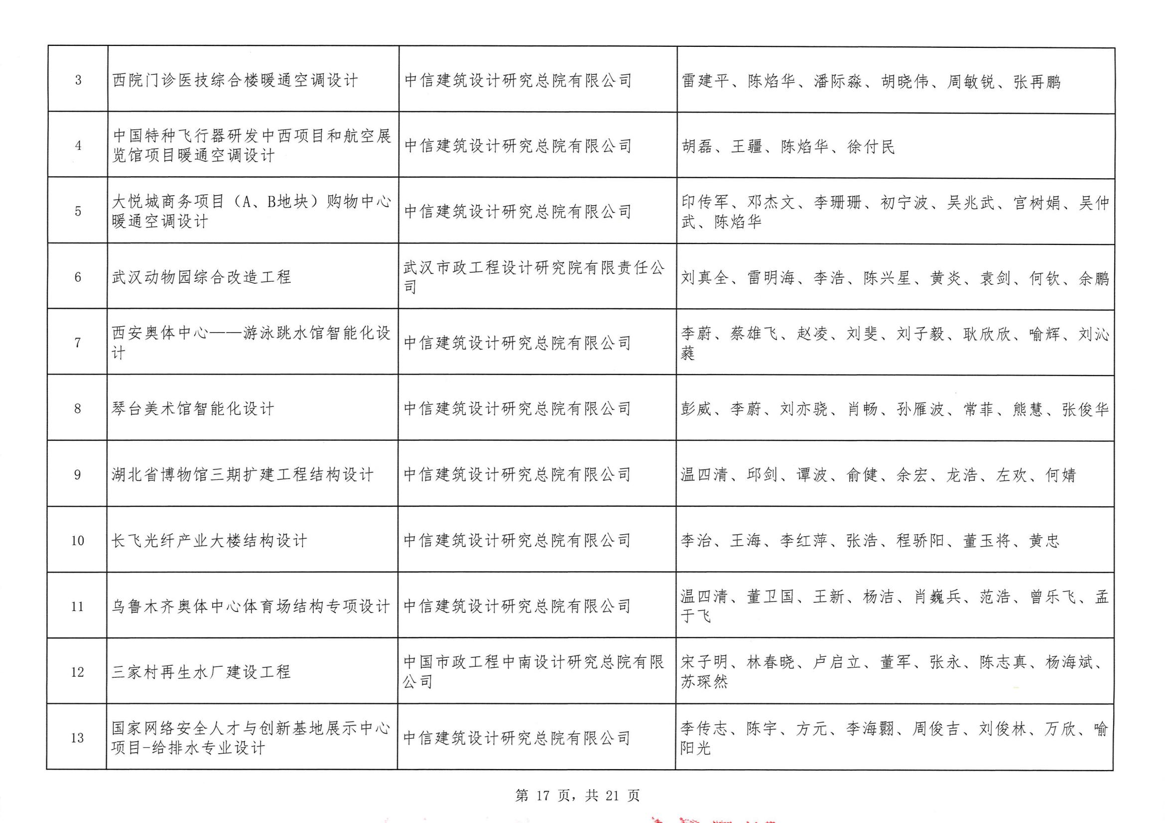 關于“2024年度武漢地區勘察設計成果評價活動”結果的公告