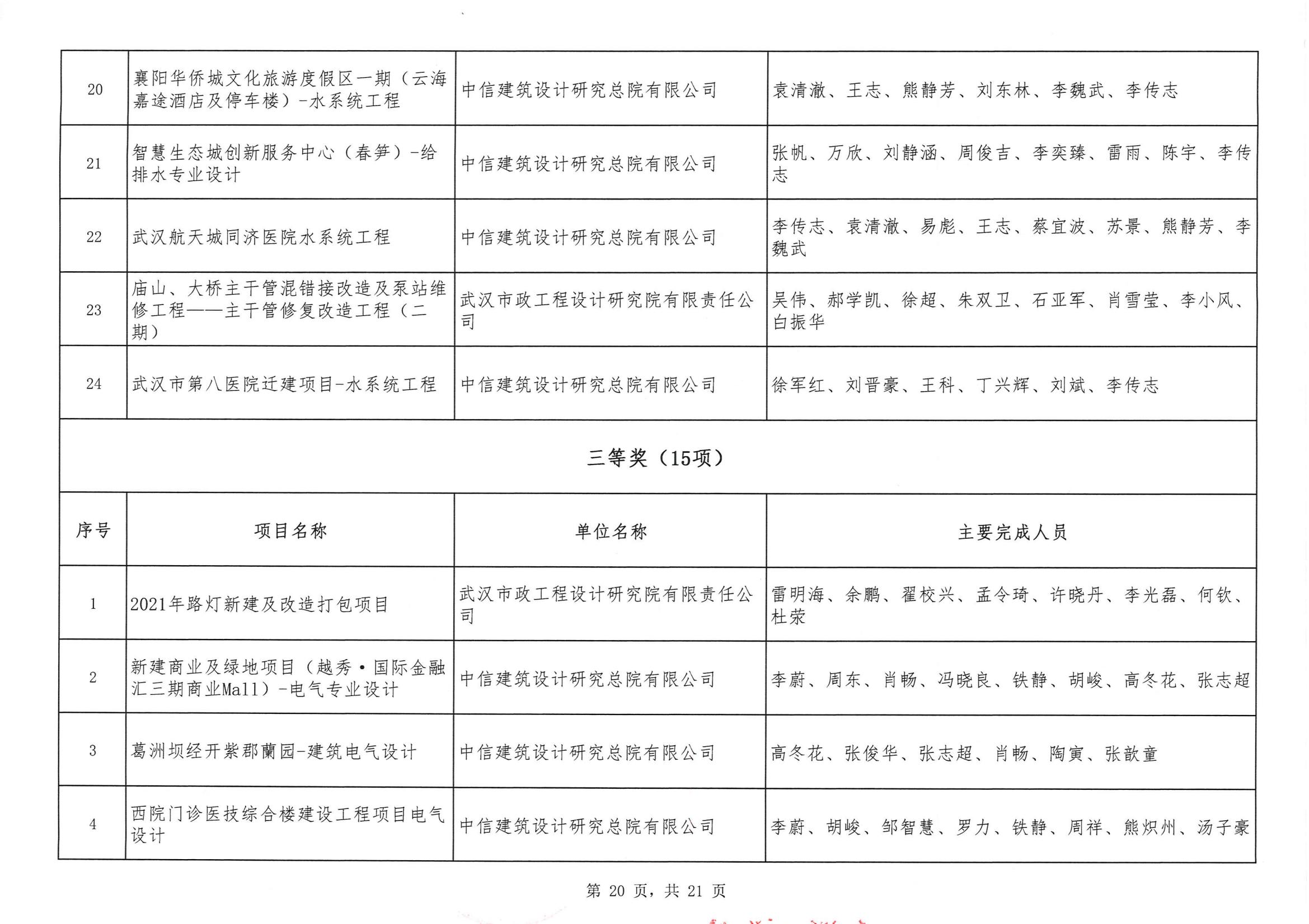 關于“2024年度武漢地區勘察設計成果評價活動”結果的公告