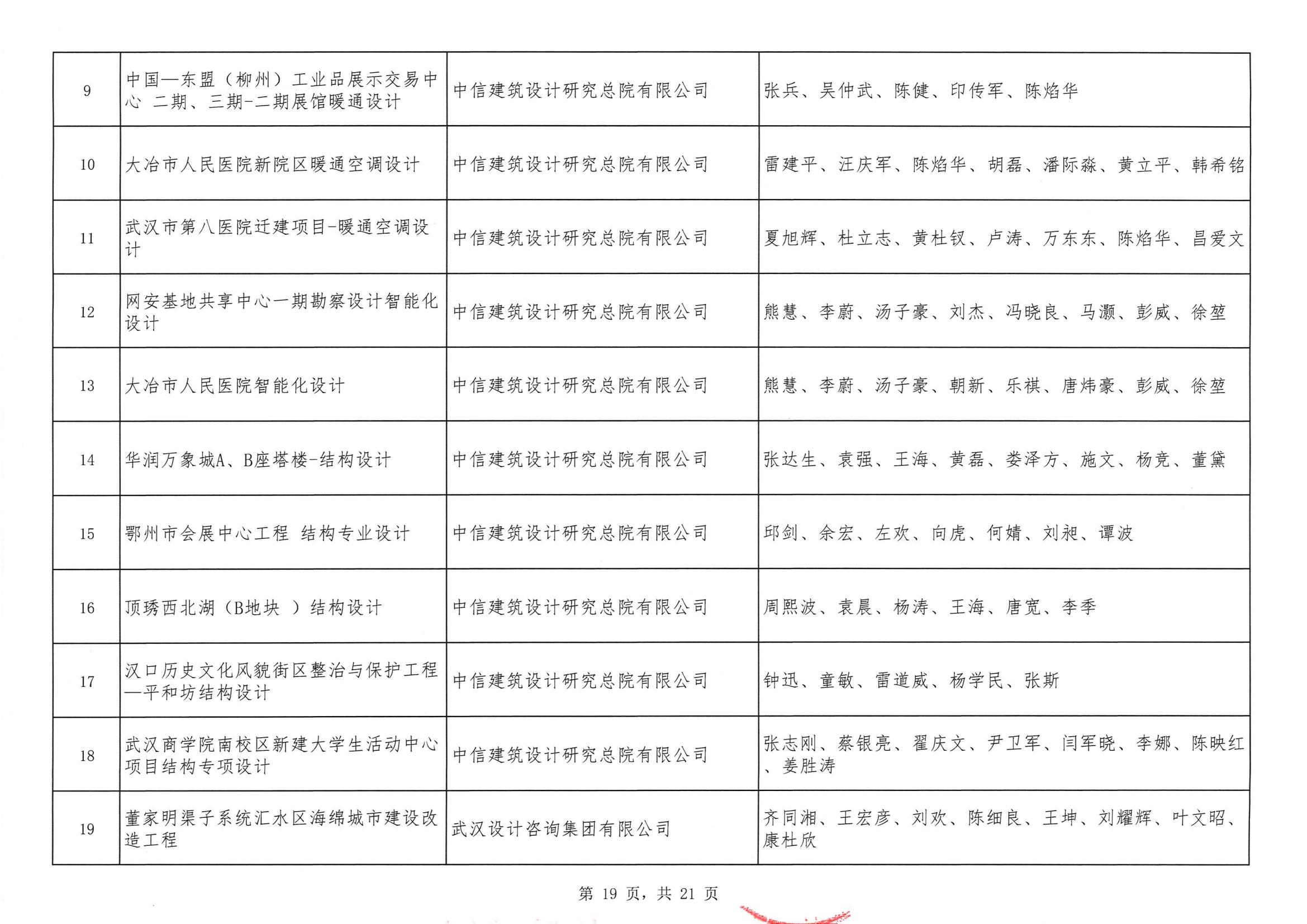 關于“2024年度武漢地區勘察設計成果評價活動”結果的公告
