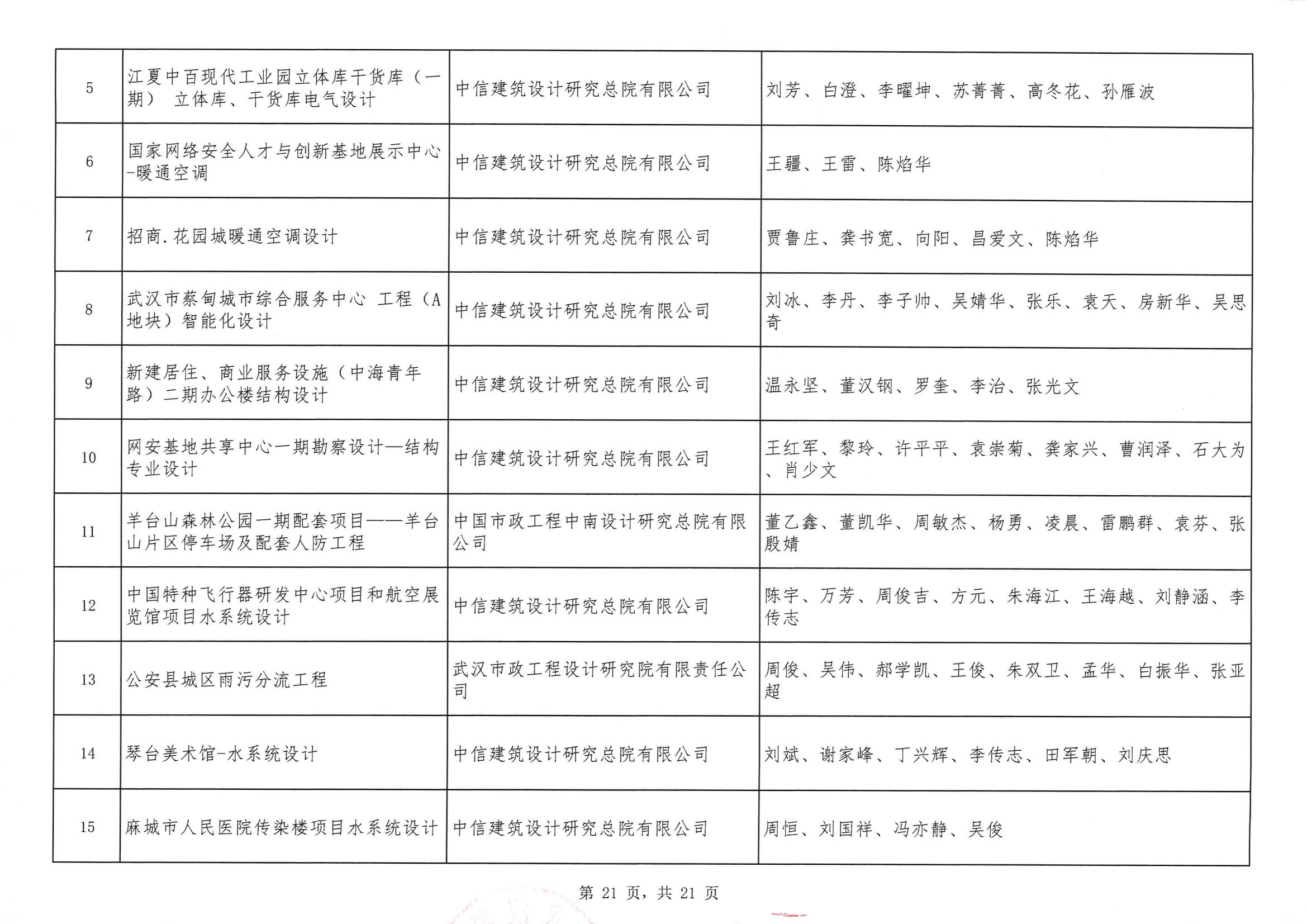 關于“2024年度武漢地區勘察設計成果評價活動”結果的公告