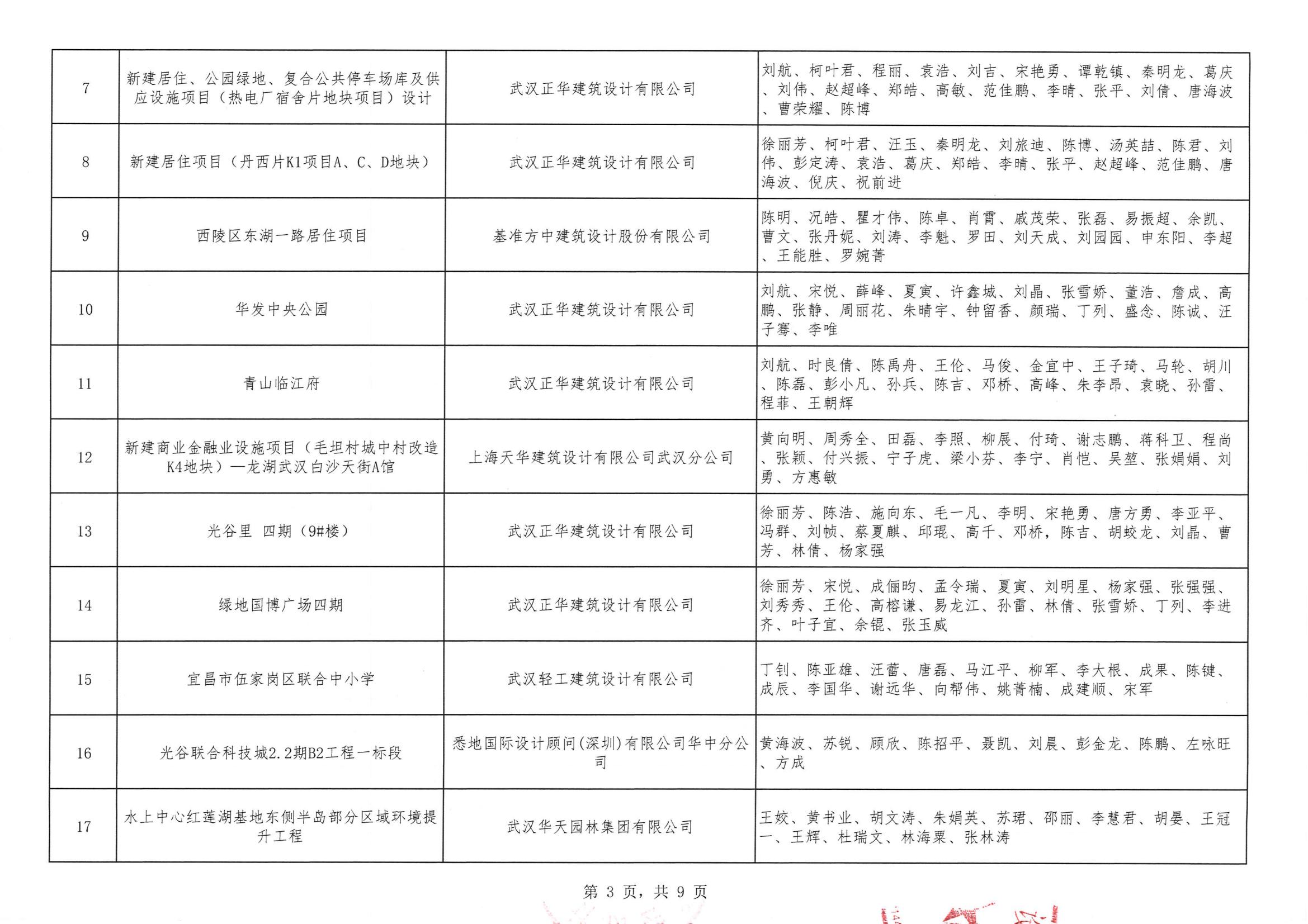 關(guān)于“2024年度武漢市(中小企業(yè))勘察設(shè)計(jì)成果評(píng)價(jià)活動(dòng)”結(jié)果的公告