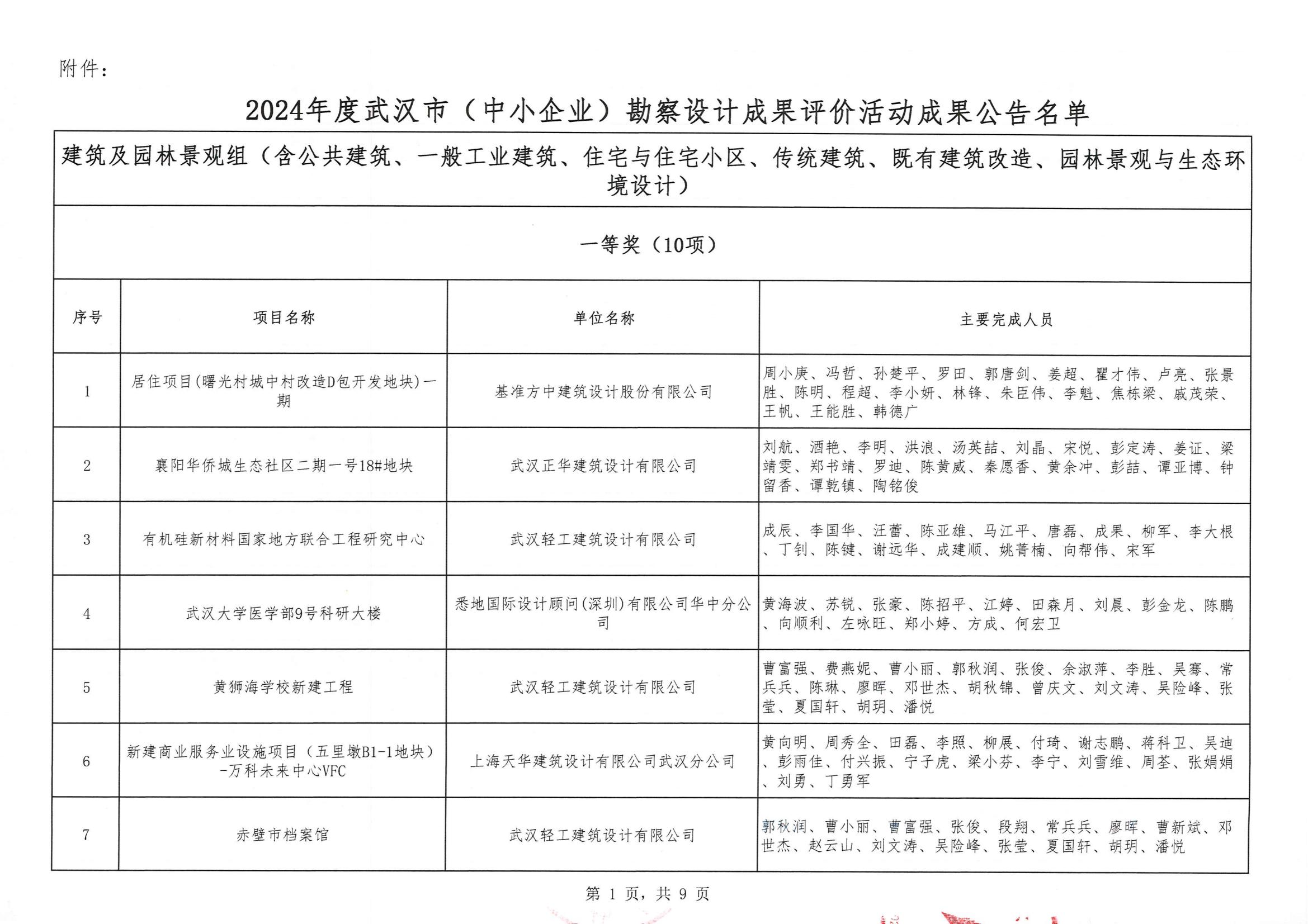 關(guān)于“2024年度武漢市(中小企業(yè))勘察設(shè)計(jì)成果評(píng)價(jià)活動(dòng)”結(jié)果的公告