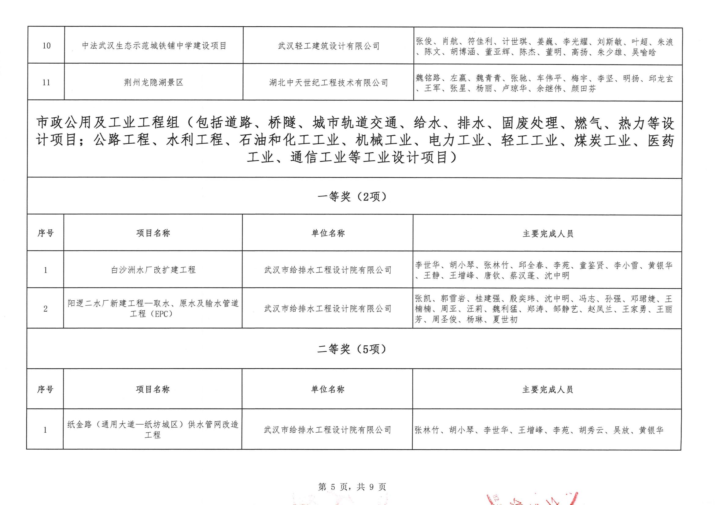 關(guān)于“2024年度武漢市(中小企業(yè))勘察設(shè)計(jì)成果評(píng)價(jià)活動(dòng)”結(jié)果的公告