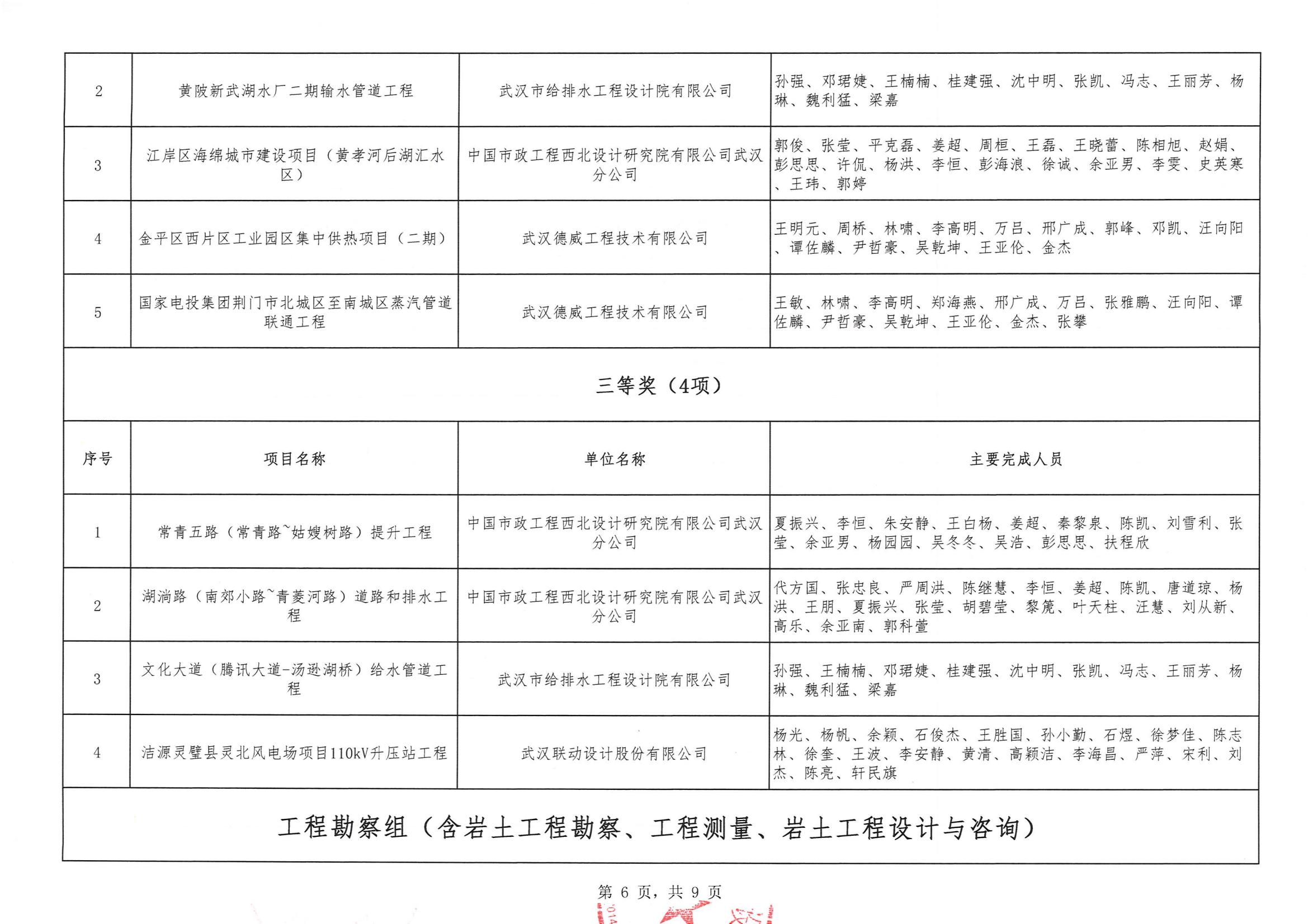 關(guān)于“2024年度武漢市(中小企業(yè))勘察設(shè)計(jì)成果評(píng)價(jià)活動(dòng)”結(jié)果的公告