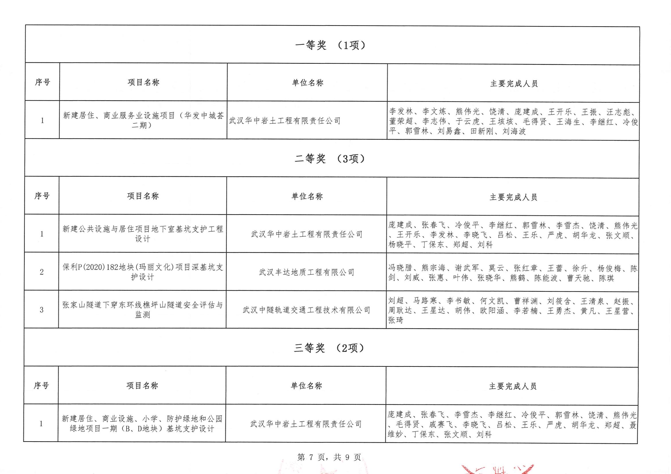 關(guān)于“2024年度武漢市(中小企業(yè))勘察設(shè)計(jì)成果評(píng)價(jià)活動(dòng)”結(jié)果的公告