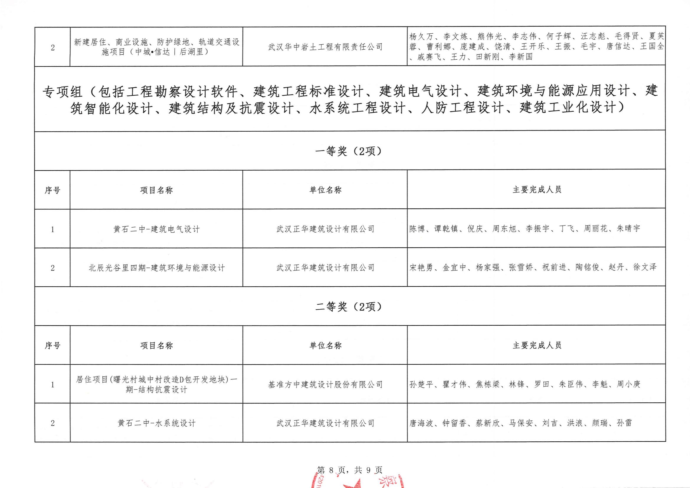 關(guān)于“2024年度武漢市(中小企業(yè))勘察設(shè)計(jì)成果評(píng)價(jià)活動(dòng)”結(jié)果的公告