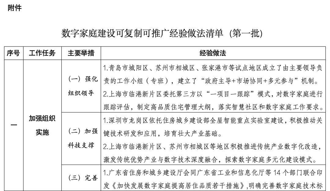住建部印發數字家庭建設可復制可推廣經驗做法清單（第一批）
