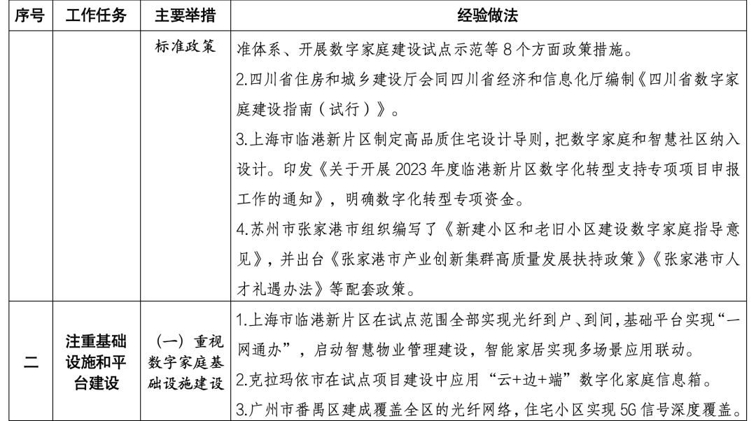 住建部印發數字家庭建設可復制可推廣經驗做法清單（第一批）