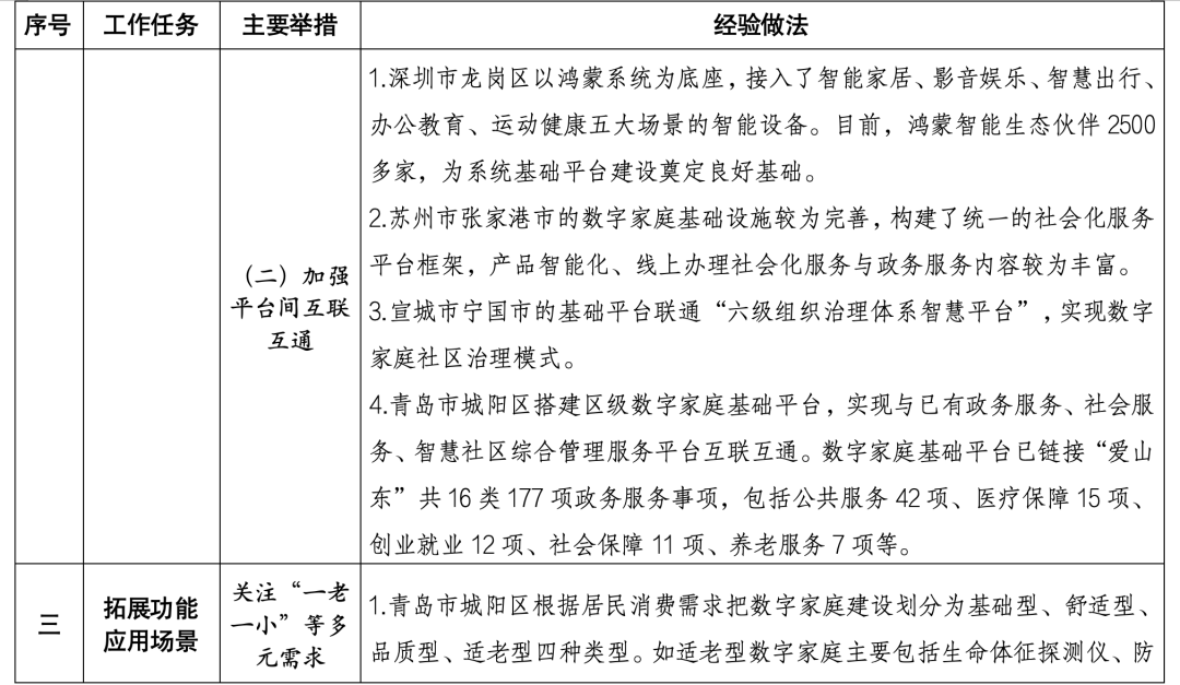 住建部印發數字家庭建設可復制可推廣經驗做法清單（第一批）