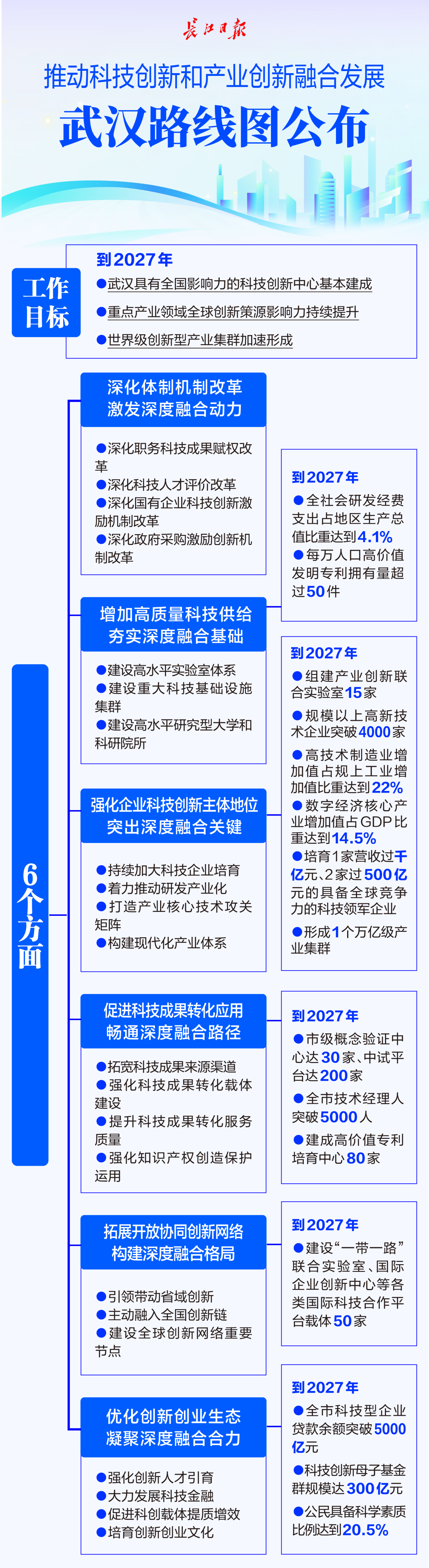 武漢重磅發布《關于推動科技創新和產業創新融合發展打造具有全國影響力的科技創新高地實施方案（2025—2027年）》