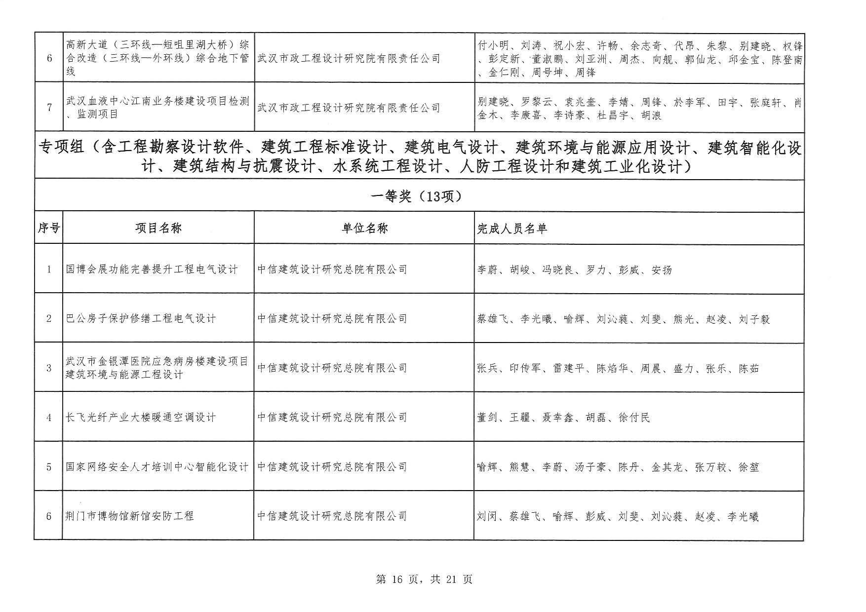 關(guān)于“2025年度武漢地區(qū)優(yōu)秀勘察設(shè)計(jì)獎(jiǎng)評(píng)選活動(dòng)”結(jié)果的公告