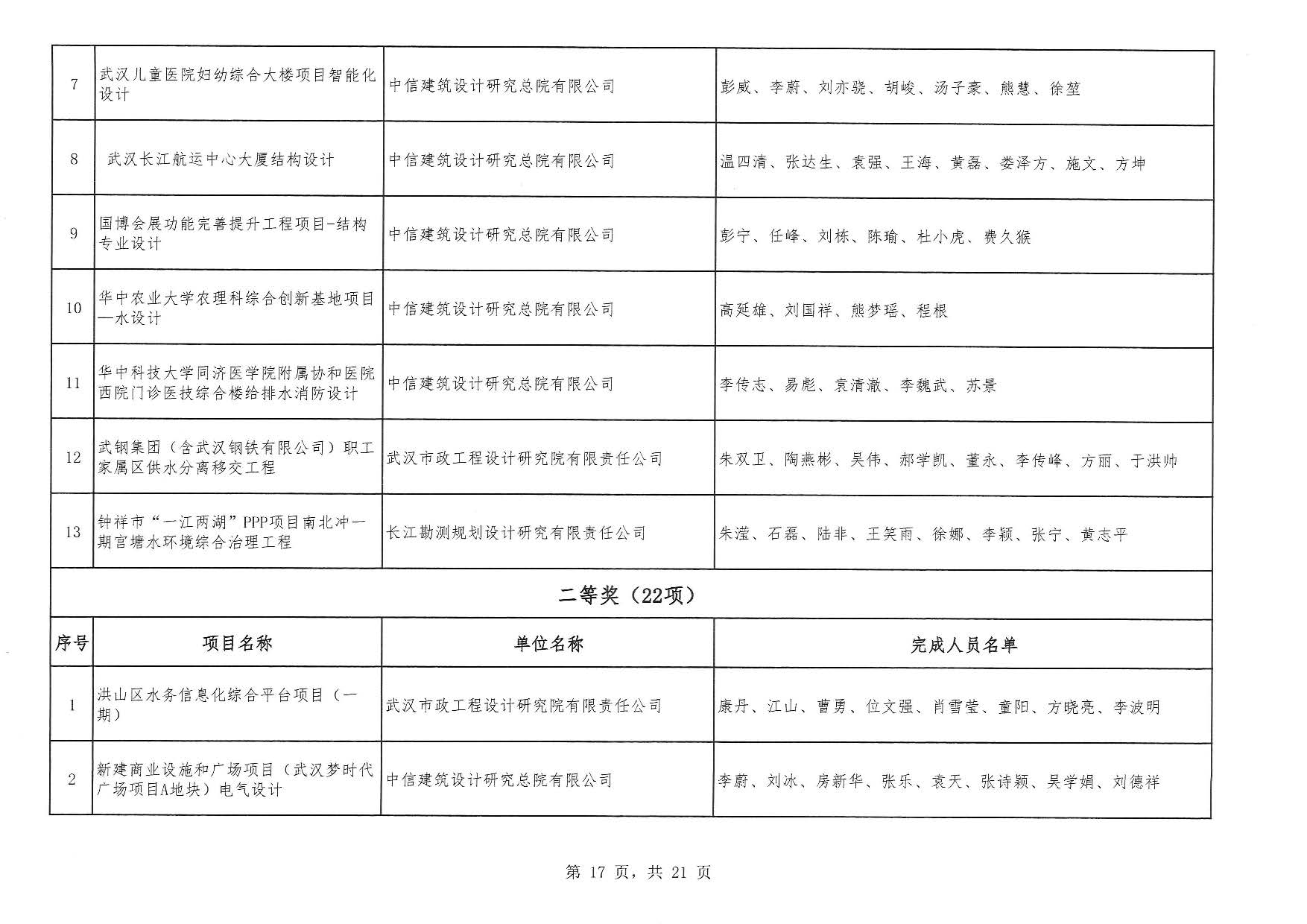 關(guān)于“2025年度武漢地區(qū)優(yōu)秀勘察設(shè)計(jì)獎(jiǎng)評(píng)選活動(dòng)”結(jié)果的公告