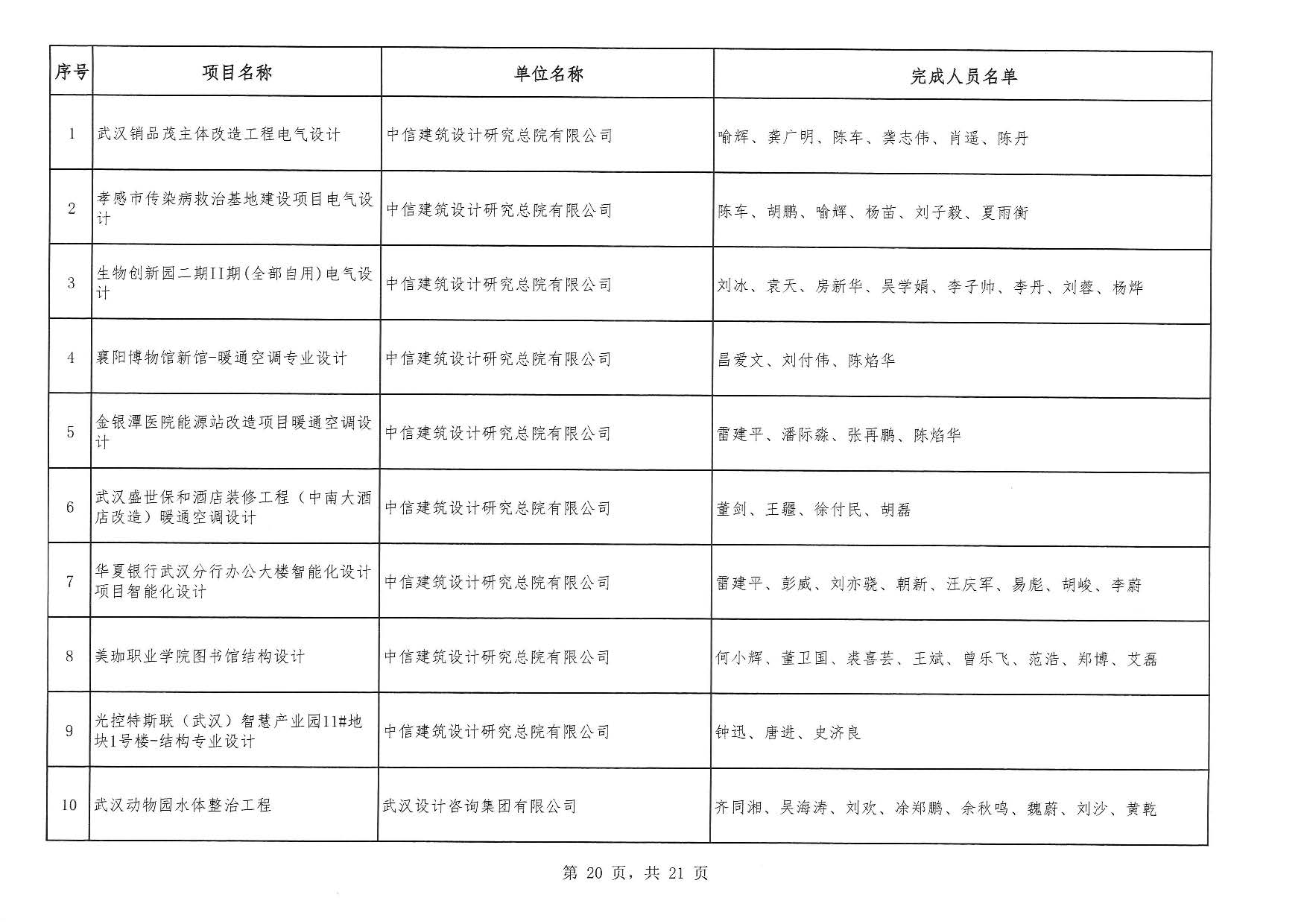 關(guān)于“2025年度武漢地區(qū)優(yōu)秀勘察設(shè)計(jì)獎(jiǎng)評(píng)選活動(dòng)”結(jié)果的公告