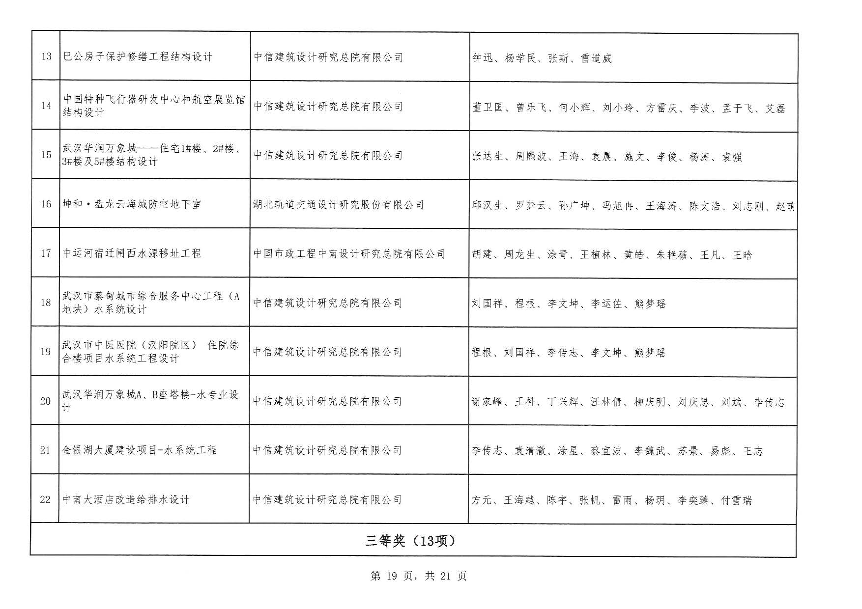 關(guān)于“2025年度武漢地區(qū)優(yōu)秀勘察設(shè)計(jì)獎(jiǎng)評(píng)選活動(dòng)”結(jié)果的公告