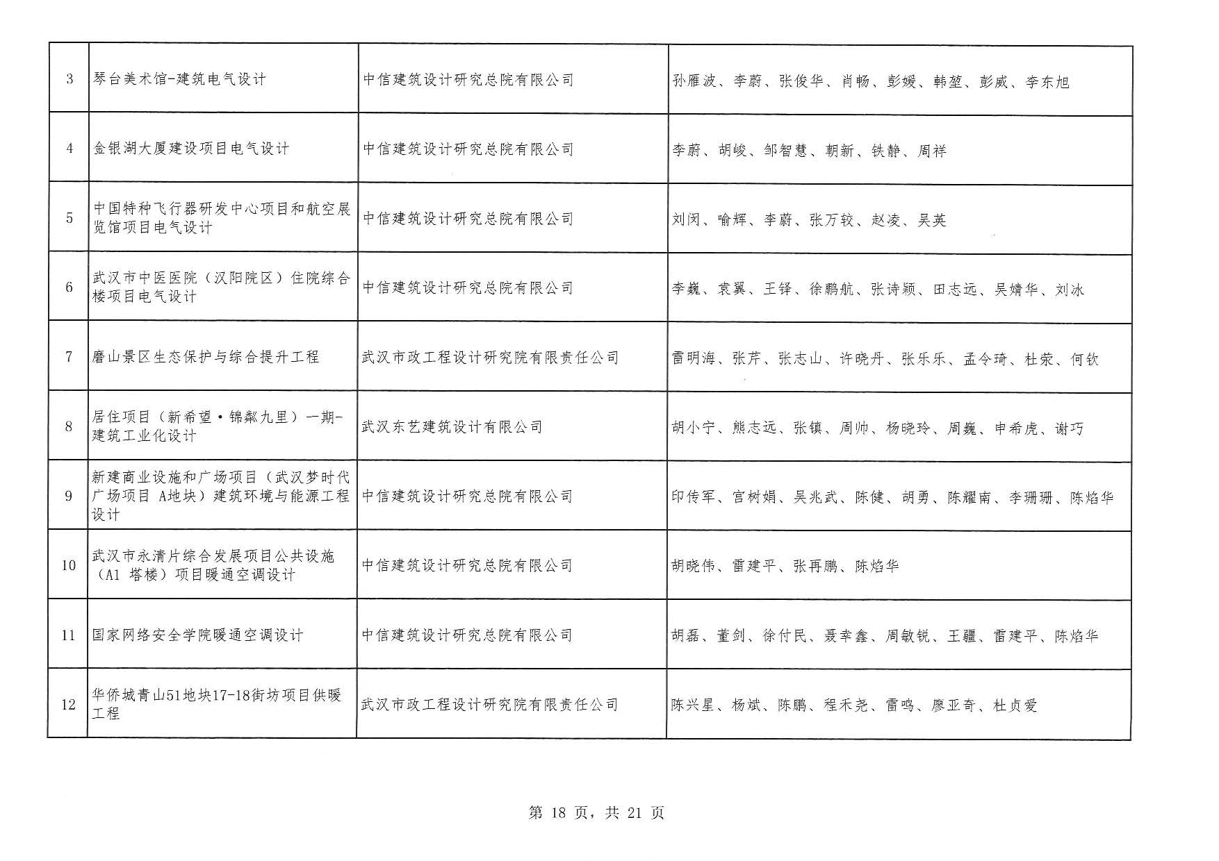 關(guān)于“2025年度武漢地區(qū)優(yōu)秀勘察設(shè)計(jì)獎(jiǎng)評(píng)選活動(dòng)”結(jié)果的公告